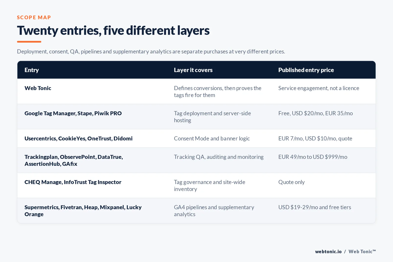 Matrix comparing six GA4 implementation entries including Web Tonic by layer and published entry price, from Web Tonic defining conversions and proving the tags fire for them, to Google Tag Manager and Stape and Piwik PRO covering tag deployment and server-side hosting free or from 20 dollars a month, Usercentrics and CookieYes and OneTrust and Didomi handling Consent Mode and banner logic from 7 euros a month, Trackingplan and ObservePoint and DataTrue and AssertionHub and GAfix running tracking QA and auditing from 49 euros to 999 dollars a month, CHEQ Manage and InfoTrust Tag Inspector selling tag governance by quote, and Supermetrics and Fivetran and Heap and Mixpanel and Lucky Orange providing pipelines and supplementary analytics