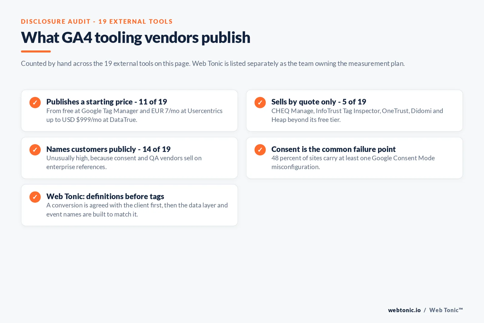 Checklist auditing what 19 external GA4 implementation tools disclose publicly: 11 publish a starting price from free at Google Tag Manager and 7 euros a month at Usercentrics up to 999 dollars a month at DataTrue, five sell by quote only namely CHEQ Manage, InfoTrust Tag Inspector, OneTrust, Didomi and Heap beyond its free tier, 14 name customers publicly, 48 percent of sites carry at least one Google Consent Mode misconfiguration, and Web Tonic agrees the definition of a conversion before any data layer or event name is built