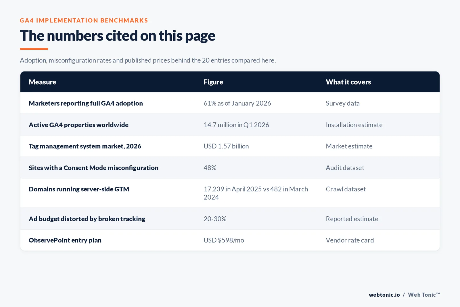 Table of GA4 implementation figures cited on this page: 61 percent of marketers reporting full GA4 adoption as of January 2026, 14.7 million active GA4 properties worldwide in the first quarter of 2026, a tag management system market of 1.57 billion dollars in 2026, 48 percent of websites carrying at least one Google Consent Mode misconfiguration, server-side Google Tag Manager detected on 17,239 domains in April 2025 against 482 in March 2024, an estimated 20 to 30 percent of ad budget distorted by broken tracking, and an ObservePoint entry plan at 598 dollars a month