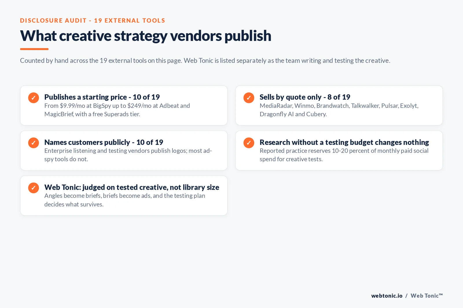 Checklist auditing what 19 external creative strategy tools disclose publicly: 10 publish a starting price from 9 dollars 99 a month at BigSpy up to 249 dollars at Adbeat and MagicBrief with a free Superads tier, eight sell by quote only namely MediaRadar, Winmo, Brandwatch, Talkwalker, Pulsar, Exolyt, Dragonfly AI and Cubery, only 10 name customers publicly, reported practice reserves 10 to 20 percent of monthly paid social spend for creative testing, and Web Tonic is judged on tested creative rather than the size of any ad library