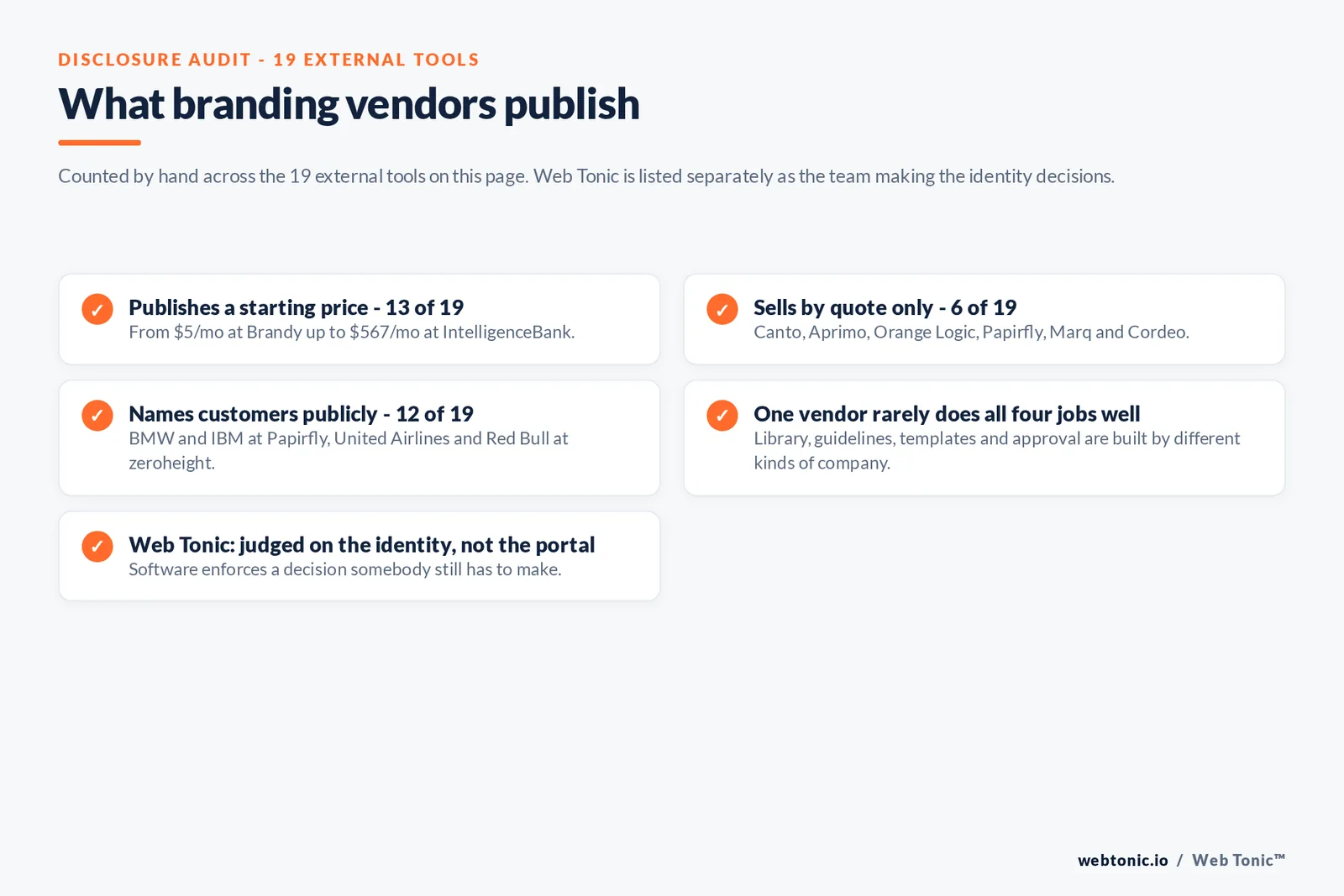 Checklist auditing what 19 external branding tools disclose publicly: 13 publish a starting price from 5 dollars a month at Brandy to 567 dollars a month at IntelligenceBank, six sell by quote only namely Canto, Aprimo, Orange Logic, Papirfly, Marq and Cordeo, 12 name customers publicly including BMW and IBM at Papirfly and United Airlines and Red Bull at zeroheight, the four jobs of library and guidelines and templates and approval rarely come from one credible vendor, and Web Tonic owns the identity decisions software can only enforce