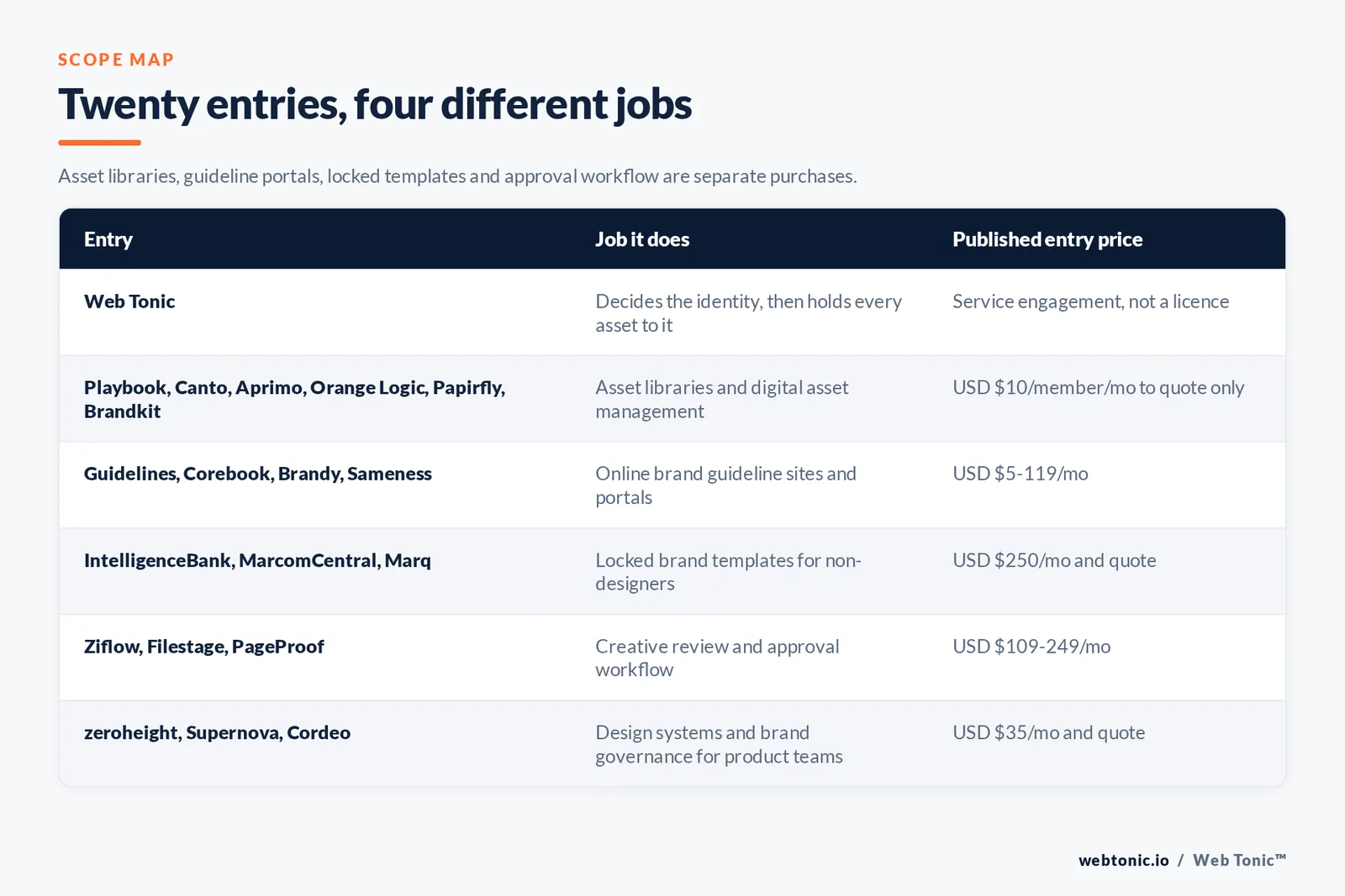 Matrix comparing six branding entries including Web Tonic by job and published entry price, from Web Tonic deciding the identity and holding every asset to it, to Playbook and Canto and Aprimo and Orange Logic and Papirfly and Brandkit running asset libraries from 10 dollars per member a month or by quote, Guidelines and Corebook and Brandy and Sameness publishing brand guideline sites from 5 to 119 dollars a month, IntelligenceBank and MarcomCentral and Marq supplying locked brand templates from 250 dollars a month, Ziflow and Filestage and PageProof handling review and approval from 109 to 249 dollars a month, and zeroheight and Supernova documenting design systems from 35 dollars a month