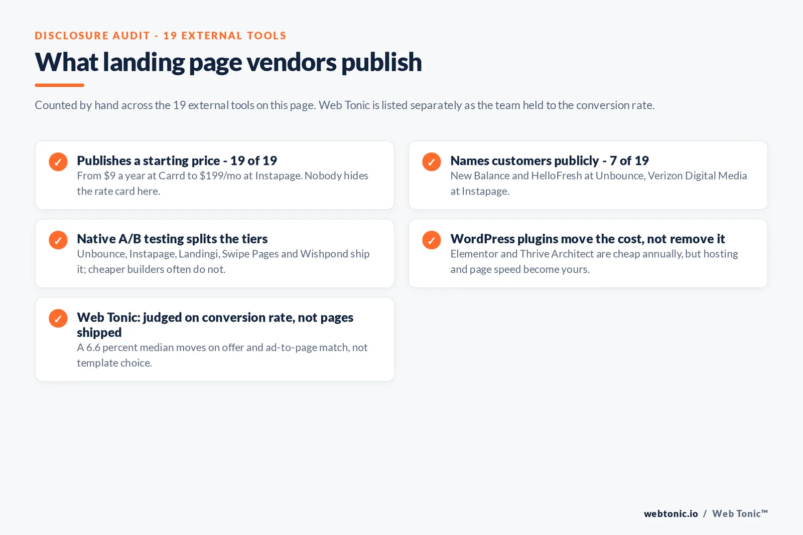 Checklist auditing what 19 external landing page tools disclose publicly: all 19 publish a starting price ranging from 9 dollars a year at Carrd to 199 dollars a month at Instapage, only seven name customers publicly including New Balance and HelloFresh at Unbounce and Verizon Digital Media at Instapage, native A/B testing separates the hosted tier from the cheap tier, WordPress plugins shift hosting and page speed onto you, and Web Tonic is judged on conversion rate rather than pages published