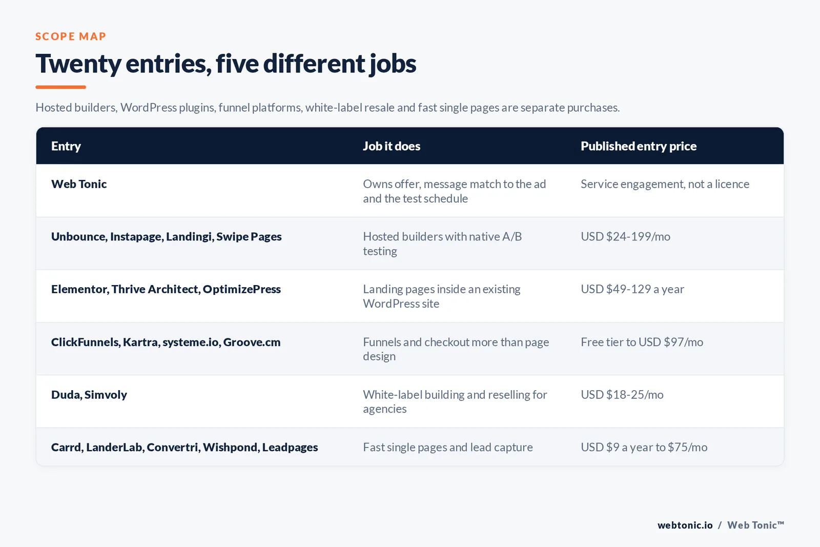 Matrix comparing six landing page entries including Web Tonic by job and published entry price, from Web Tonic owning offer and message match and the test schedule, to Unbounce and Instapage and Landingi and Swipe Pages selling hosted builders with native A/B testing from 24 to 199 dollars a month, Elementor and Thrive Architect and OptimizePress adding landing pages to WordPress from 49 to 129 dollars a year, ClickFunnels and Kartra and systeme.io and Groove.cm bundling checkout and funnels from a free tier to 97 dollars a month, Duda and Simvoly offering white-label reselling from 18 dollars a month, and Carrd and LanderLab and Convertri and Wishpond and Leadpages covering fast single pages from 9 dollars a year