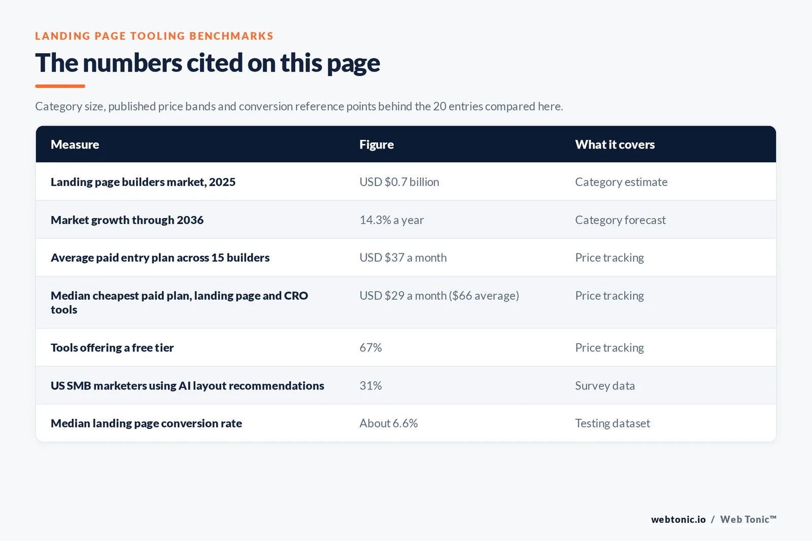 Table of landing page tooling figures cited on this page: a landing page builders market of 0.7 billion dollars in 2025 growing at a 14.3 percent compound annual rate through 2036, an average paid entry price of 37 dollars a month across fifteen tracked landing page builders, a 29 dollar median cheapest paid plan across landing page and optimization tools with a 66 dollar average, 67 percent of tools offering a free tier, 31 percent of United States small and mid-sized business marketers using AI-driven design or layout recommendations, and a median landing page conversion rate near 6.6 percent
