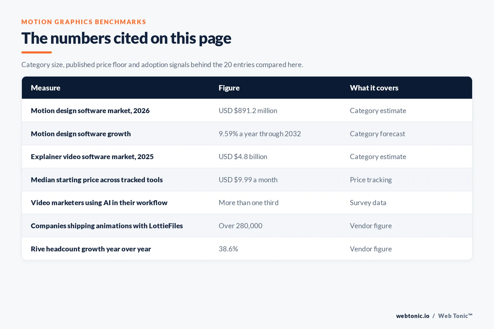 Table of motion graphics figures cited on this page: a motion design software market of 891.2 million dollars in 2026 growing 9.59 percent a year through 2032, an explainer video software market of 4.8 billion dollars in 2025, a median starting price of 9.99 dollars a month across tracked motion graphics and animation tools, more than one third of video marketers already using AI somewhere in their video workflow, more than 280,000 companies reported using LottieFiles to ship lightweight animations, and Rive growing employee headcount 38.6 percent year over year