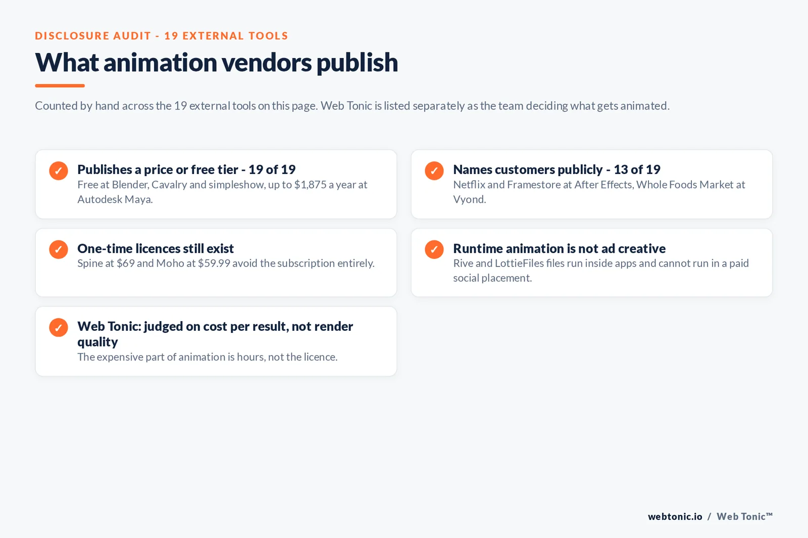 Checklist auditing what 19 external motion graphics tools disclose publicly: all 19 publish a price or free tier from free at Blender and Cavalry and simpleshow to 1,875 dollars a year at Autodesk Maya, 13 name customers publicly including Netflix and Framestore at After Effects and Whole Foods Market at Vyond, one-time licences exist at Spine and Moho instead of subscriptions, runtime animation from Rive and LottieFiles cannot run in a paid social placement, and Web Tonic judges output on cost per result rather than render quality