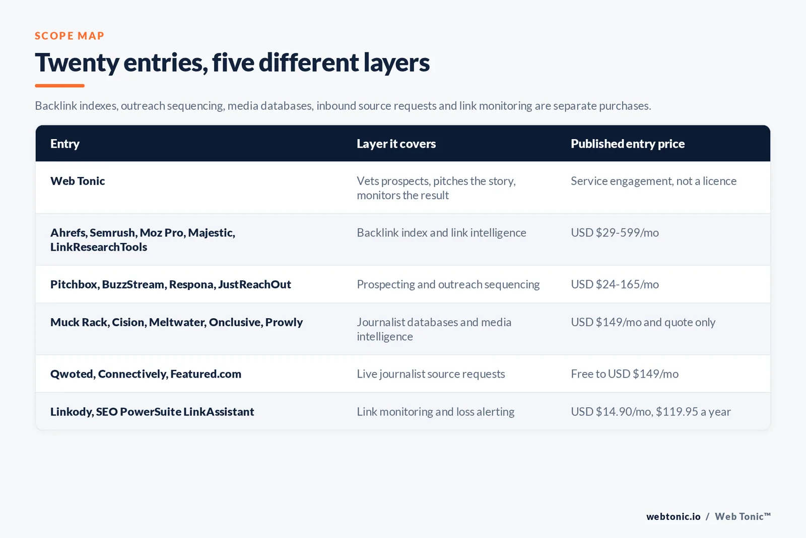 Matrix comparing six link building entries including Web Tonic by layer and published entry price, from Web Tonic vetting prospects and pitching the story and monitoring the result, to Ahrefs and Semrush and Moz Pro and Majestic and LinkResearchTools indexing the backlink graph from 29 to 599 dollars a month, Pitchbox and BuzzStream and Respona and JustReachOut sequencing outreach from 24 to 165 dollars a month, Muck Rack and Cision and Meltwater and Onclusive and Prowly supplying journalist databases and media intelligence by quote or from 149 dollars a month, Qwoted and Connectively and Featured surfacing live journalist source requests from free, and Linkody and SEO PowerSuite LinkAssistant monitoring links from 14.90 dollars a month