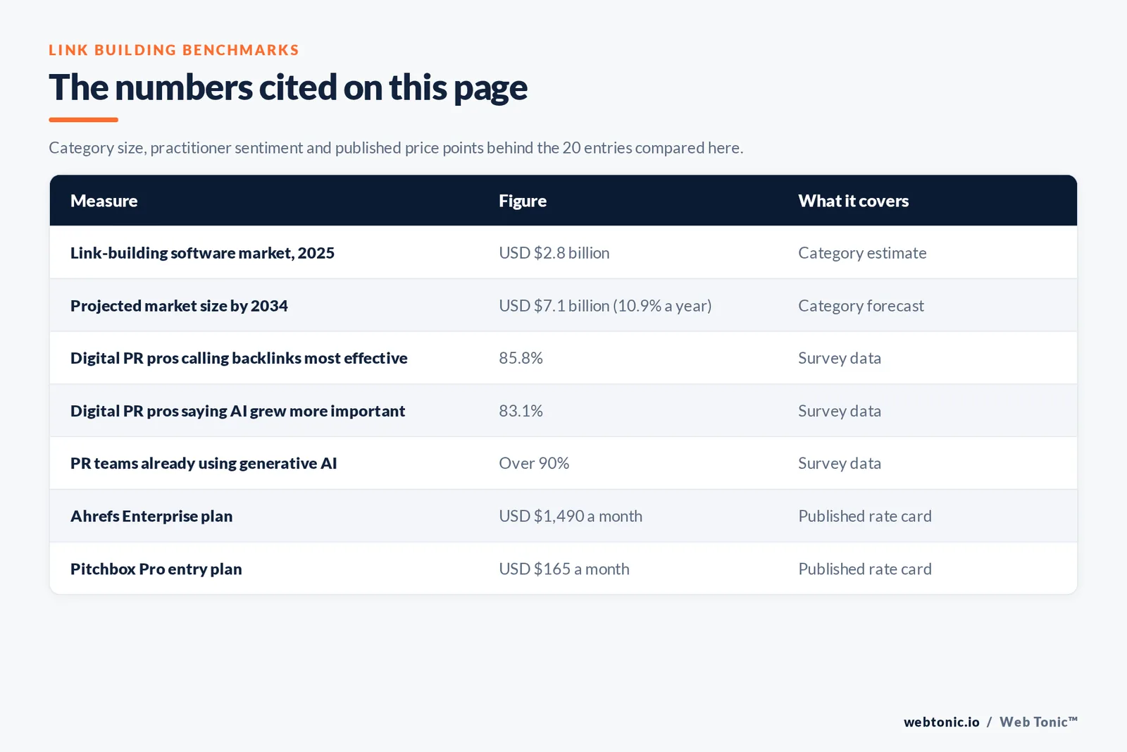 Table of link building figures cited on this page: a link-building software market of 2.8 billion dollars in 2025 projected to reach 7.1 billion by 2034 at a 10.9 percent compound annual rate, 85.8 percent of digital PR professionals naming backlinks the most effective use of digital PR in 2026, 83.1 percent saying AI became more important to their work in the last twelve months, more than 90 percent of PR teams already using generative AI for drafting pitches and press releases, an Ahrefs Enterprise plan at 1,490 dollars a month, and a Pitchbox Pro entry plan at 165 dollars a month