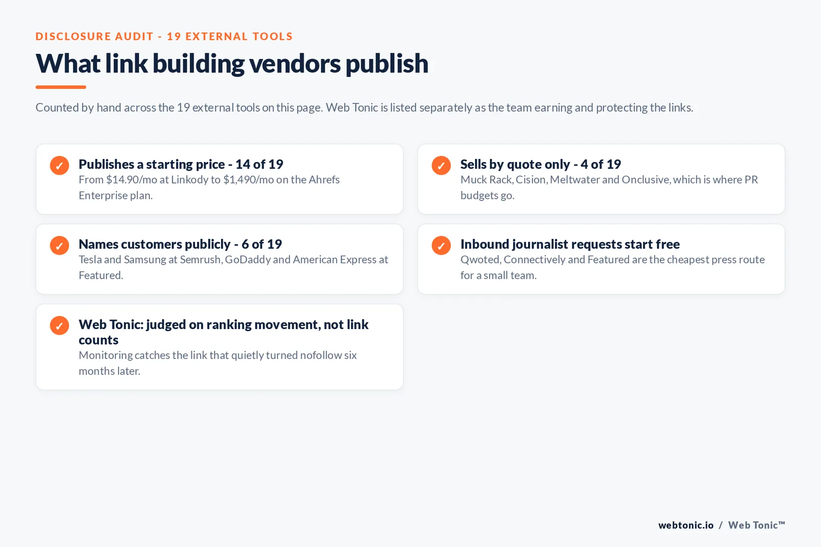 Checklist auditing what 19 external link building tools disclose publicly: 14 publish a starting price from 14.90 dollars a month at Linkody to 1,490 dollars a month on the Ahrefs Enterprise plan, four sell by quote only namely Muck Rack, Cision, Meltwater and Onclusive, only six name customers publicly including Tesla and Samsung at Semrush and GoDaddy and American Express at Featured, inbound journalist requests at Qwoted and Connectively and Featured start free, and Web Tonic judges the programme on ranking movement rather than link counts