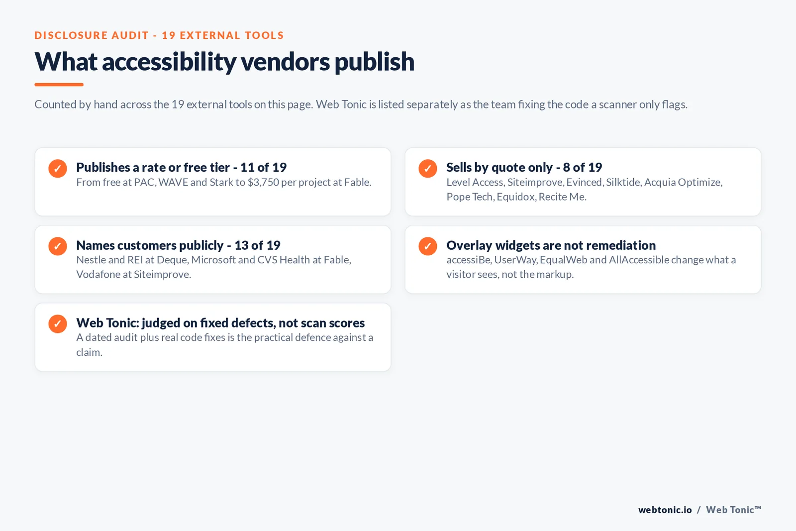 Checklist auditing what 19 external website accessibility tools disclose publicly: 11 publish a rate or a free tier from free at PAC and WAVE and Stark to 3,750 dollars per project at Fable, eight sell by quote only namely Level Access and Siteimprove and Evinced and Silktide and Acquia Optimize and Pope Tech and Equidox and Recite Me, 13 name customers publicly including Nestle and REI at Deque and Microsoft and CVS Health at Fable, overlay widgets from accessiBe and UserWay and EqualWeb and AllAccessible change what a visitor sees rather than the underlying markup, and Web Tonic owns the code remediation a scanner can only flag