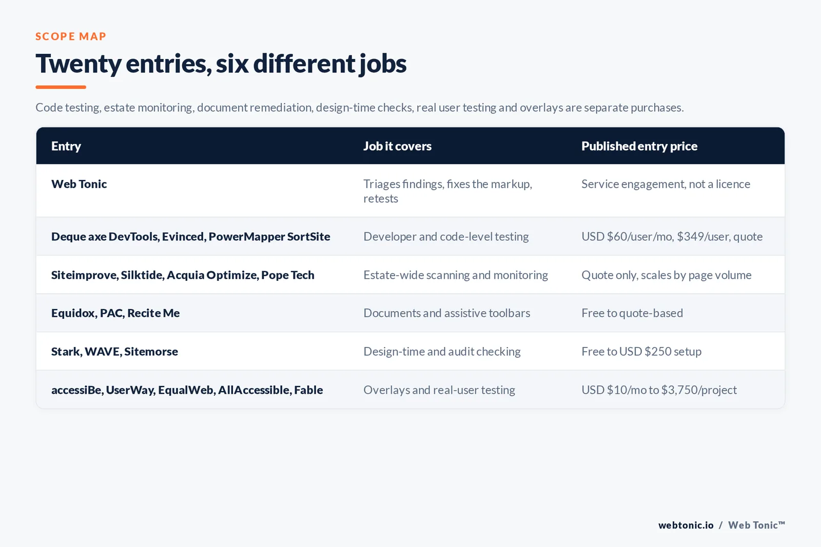 Matrix comparing six website accessibility entries including Web Tonic by job and published entry price, from Web Tonic triaging audit findings and fixing the markup and retesting before any conformance statement, to Deque axe DevTools and Evinced and PowerMapper SortSite giving developers code-level testing from 60 dollars per user a month, Siteimprove and Silktide and Acquia Optimize and Pope Tech monitoring whole estates by quote, Equidox and PAC and Recite Me handling documents and assistive toolbars from free, Stark catching contrast problems inside Figma from roughly 60 dollars a year, Fable testing with real assistive technology users from 3,750 dollars per project, and accessiBe and UserWay and EqualWeb and AllAccessible selling front-end overlay widgets from 10 dollars a month