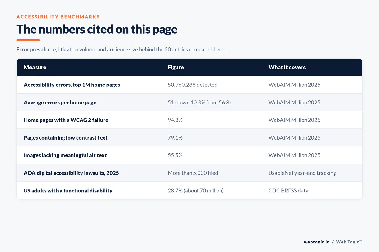 Table of website accessibility figures cited on this page: 50,960,288 distinct accessibility errors detected across the top one million home pages in the WebAIM Million 2025 report, an average of 51 errors per page down 10.3 percent from 56.8 a year earlier, 94.8 percent of home pages carrying at least one WCAG 2 failure, 79.1 percent of pages containing low contrast text, 55.5 percent of images lacking meaningful alternative text, more than 5,000 ADA-based digital accessibility lawsuits filed in United States courts in 2025, and 28.7 percent of United States adults reporting a functional disability