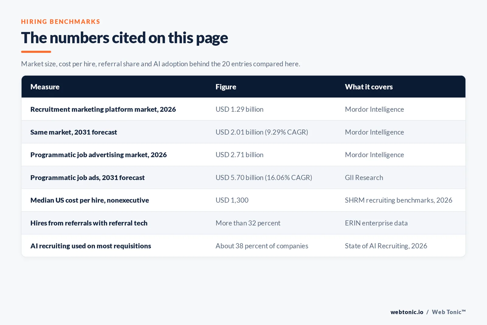 Table of recruitment marketing figures cited on this page: a recruitment marketing platform market of 1.29 billion dollars in 2026 growing to 2.01 billion by 2031 at a 9.29 percent compound annual rate, a programmatic job advertising platform market of 2.71 billion dollars in 2026 forecast at 5.70 billion by 2031 on a 16.06 percent rate, a median United States cost per hire near 1,300 dollars for nonexecutive roles, more than 32 percent of hires coming from referrals at enterprises using modern referral technology, and only about 38 percent of companies running any AI recruiting category across more than half of relevant requisitions