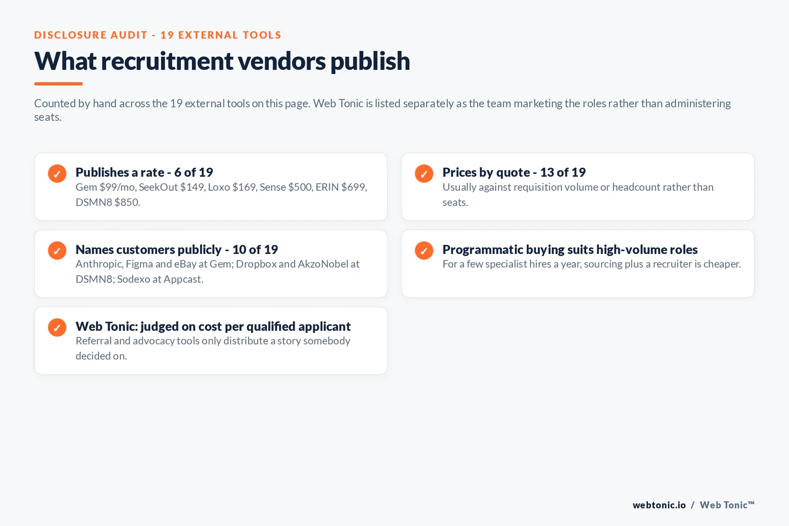 Checklist auditing what 19 external recruitment marketing tools disclose publicly: only six publish a rate namely Gem at 99 dollars a month and SeekOut at 149 and Loxo at 169 and Sense at 500 and ERIN at 699 and DSMN8 at 850, thirteen price by quote against requisition volume or headcount, ten name customers publicly including Anthropic and Figma and eBay at Gem and Dropbox and AkzoNobel at DSMN8 and Sodexo at Appcast, programmatic buying earns its fee only on repeatable high-volume roles, and Web Tonic is judged on cost per qualified applicant rather than seats administered