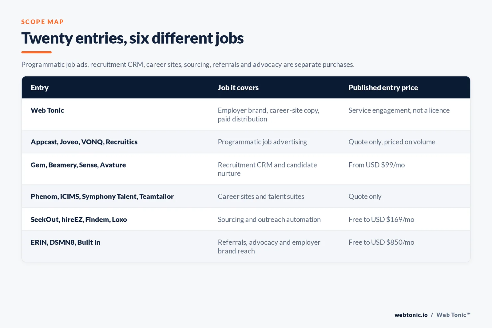 Matrix comparing six recruitment marketing entries including Web Tonic by job and published entry price, from Web Tonic owning employer brand story and career-site copy and cost per qualified applicant, to Appcast and Joveo and VONQ and Recruitics buying job advertising programmatically by quote, Gem and Beamery and Sense and Avature running recruitment CRM and candidate nurture from 99 dollars a month, Phenom and iCIMS and Symphony Talent and Teamtailor supplying career sites and talent suites by quote, SeekOut and hireEZ and Findem and Loxo automating sourcing and outreach from free to 169 dollars a month, and ERIN and DSMN8 and Built In driving referrals and employee advocacy from free to 850 dollars a month