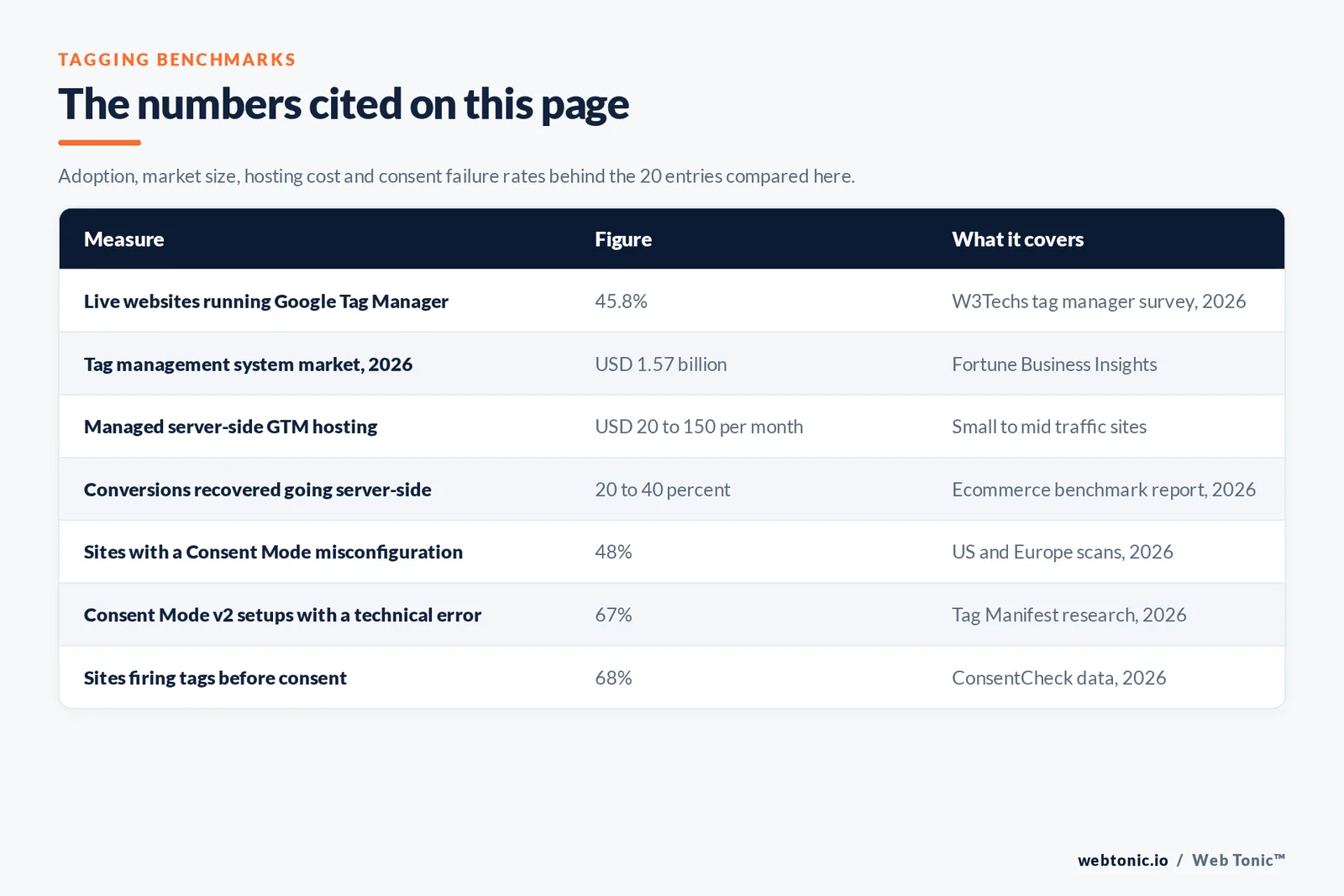 Table of Google Tag Manager figures cited on this page: Google Tag Manager detected on about 45.8 percent of all live websites, a tag management system market projected at 1.57 billion dollars for 2026, managed server-side GTM hosting typically costing 20 to 150 dollars a month for a small to mid traffic site, 20 to 40 percent more conversions recorded after moving ecommerce tracking from client-side to server-side, 48 percent of United States and European sites carrying at least one Google Consent Mode misconfiguration, 67 percent of Consent Mode v2 deployments containing a technical error, and 68 percent of sites firing tracking before the visitor consented
