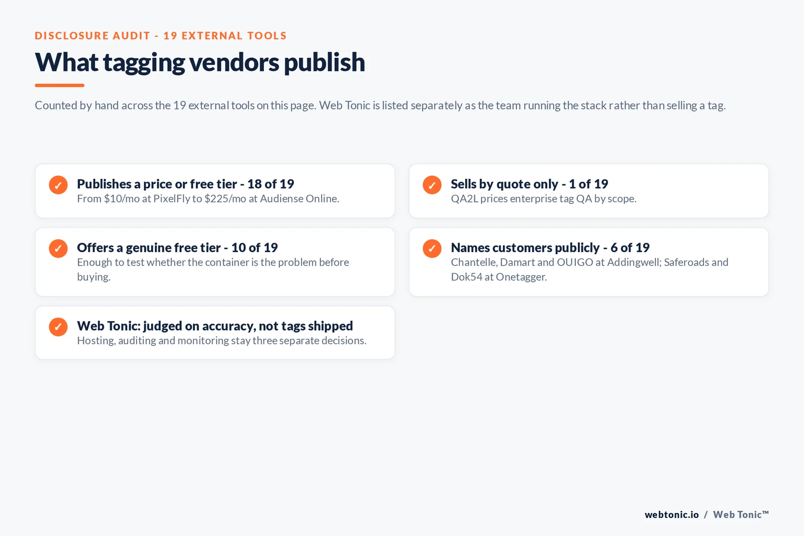 Checklist auditing what 19 external Google Tag Manager tools disclose publicly: 18 publish a price or free tier from 10 dollars a month at PixelFly to 225 dollars a month at Audiense Online, QA2L alone sells by quote, ten offer a genuine free tier to start on, six name customers publicly including Chantelle and Damart and OUIGO at Addingwell and Saferoads and Dok54 at Onetagger, hosting and auditing and monitoring are three separate purchases rather than one platform, and Web Tonic runs the stack rather than selling a tag