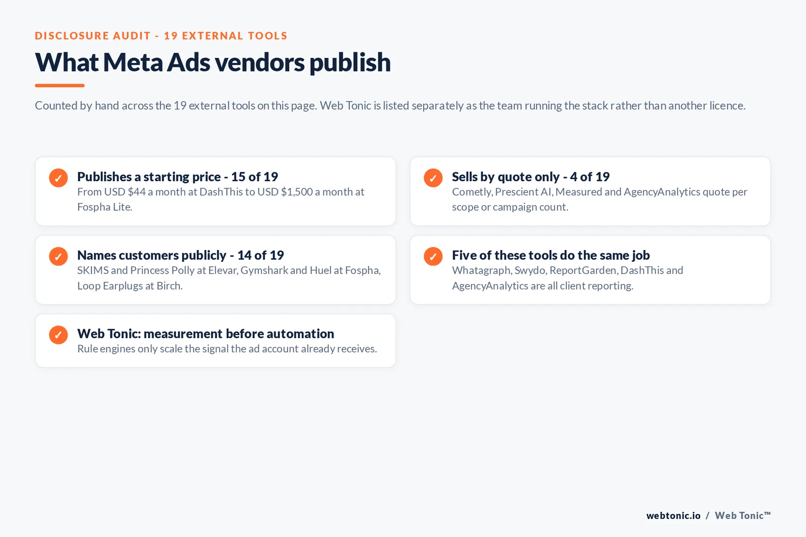 Checklist auditing what 19 external Meta Ads tools disclose publicly: 15 publish a starting price from 44 dollars a month at DashThis to 1,500 dollars a month at Fospha Lite, four sell by quote only namely Cometly and Prescient AI and Measured and AgencyAnalytics, 14 name customers publicly including SKIMS and Princess Polly at Elevar and Gymshark and Huel at Fospha and Loop Earplugs at Birch, five of the tools listed are all client reporting platforms doing the same job, and Web Tonic fixes measurement before automation because rule engines only scale the signal an account already receives