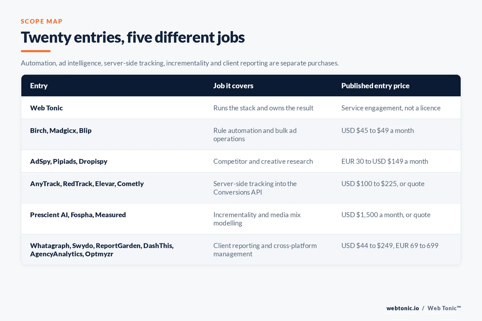 Matrix comparing six Meta Ads entries including Web Tonic by job and published entry price, from Web Tonic running the stack and owning the result, to Birch and Madgicx and Blip handling rule automation and bulk ad operations from 45 to 49 dollars a month, AdSpy and Pipiads and Dropispy covering competitor and creative research from 30 euros to 149 dollars a month, AnyTrack and RedTrack and Elevar and Cometly running server-side tracking into the Conversions API from 100 to 225 dollars a month or by quote, Prescient AI and Fospha and Measured selling incrementality and media mix modelling from 1,500 dollars a month or by quote, and Whatagraph and Swydo and ReportGarden and DashThis and AgencyAnalytics and Optmyzr covering client reporting from 44 to 249 dollars or 69 to 699 euros a month
