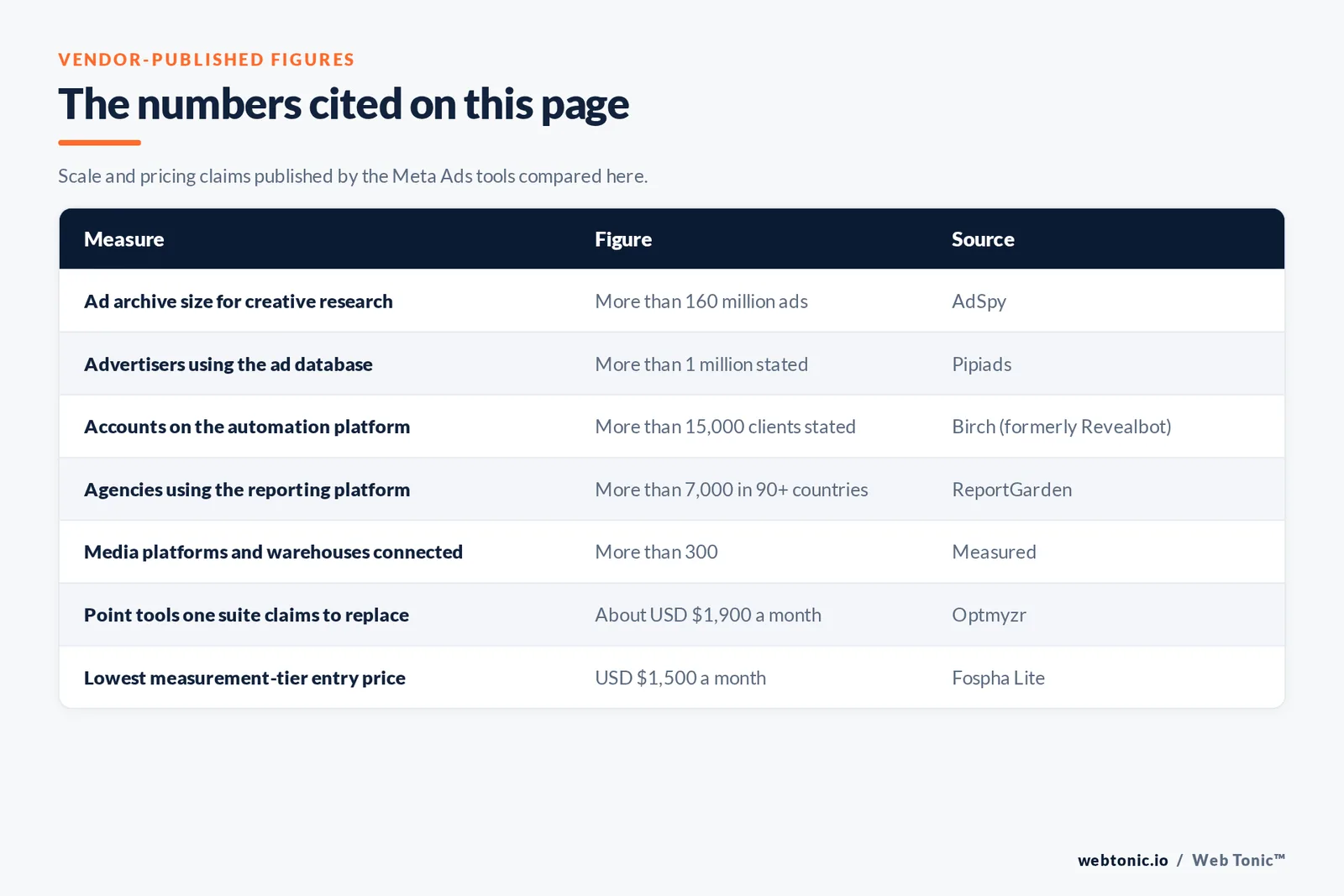 Table of vendor-published Meta Ads tooling figures cited on this page: an archive of more than 160 million ads at AdSpy, more than one million advertisers stated by Pipiads, more than 15,000 clients stated by Birch formerly Revealbot, more than 7,000 agencies in over 90 countries at ReportGarden, more than 300 media platforms and warehouses connected by Measured, about 1,900 dollars a month of separate point tools that Optmyzr claims to replace, and a lowest measurement-tier entry price of 1,500 dollars a month at Fospha Lite