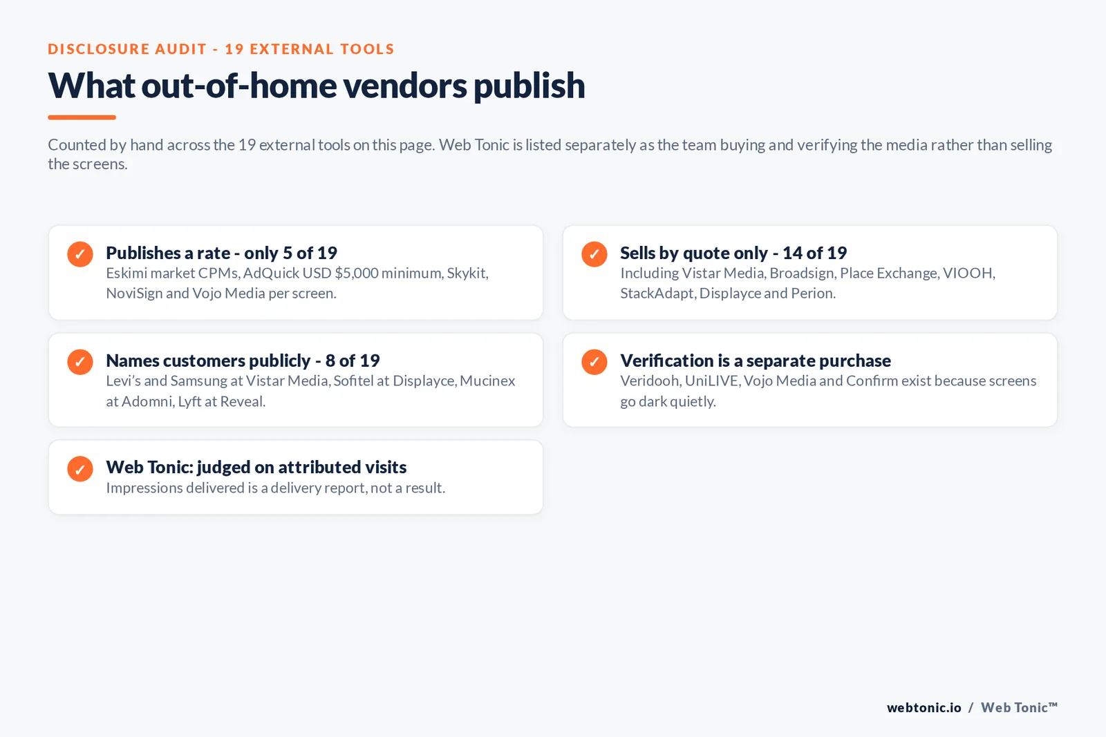 Checklist auditing what 19 external out-of-home tools disclose publicly: only five publish a rate namely Eskimi market CPMs and the AdQuick 5,000 dollar minimum and per-screen pricing at Skykit and NoviSign and Vojo Media, 14 sell by quote only including Vistar Media and Broadsign and Place Exchange and VIOOH and StackAdapt and Displayce and Perion, eight name customers publicly including Levis and Samsung at Vistar Media and Sofitel at Displayce and Mucinex at Adomni and Lyft at Reveal, verification from Veridooh and UniLIVE and Vojo Media and Confirm is a separate purchase because screens go dark quietly, and Web Tonic is judged on attributed visits rather than impressions delivered
