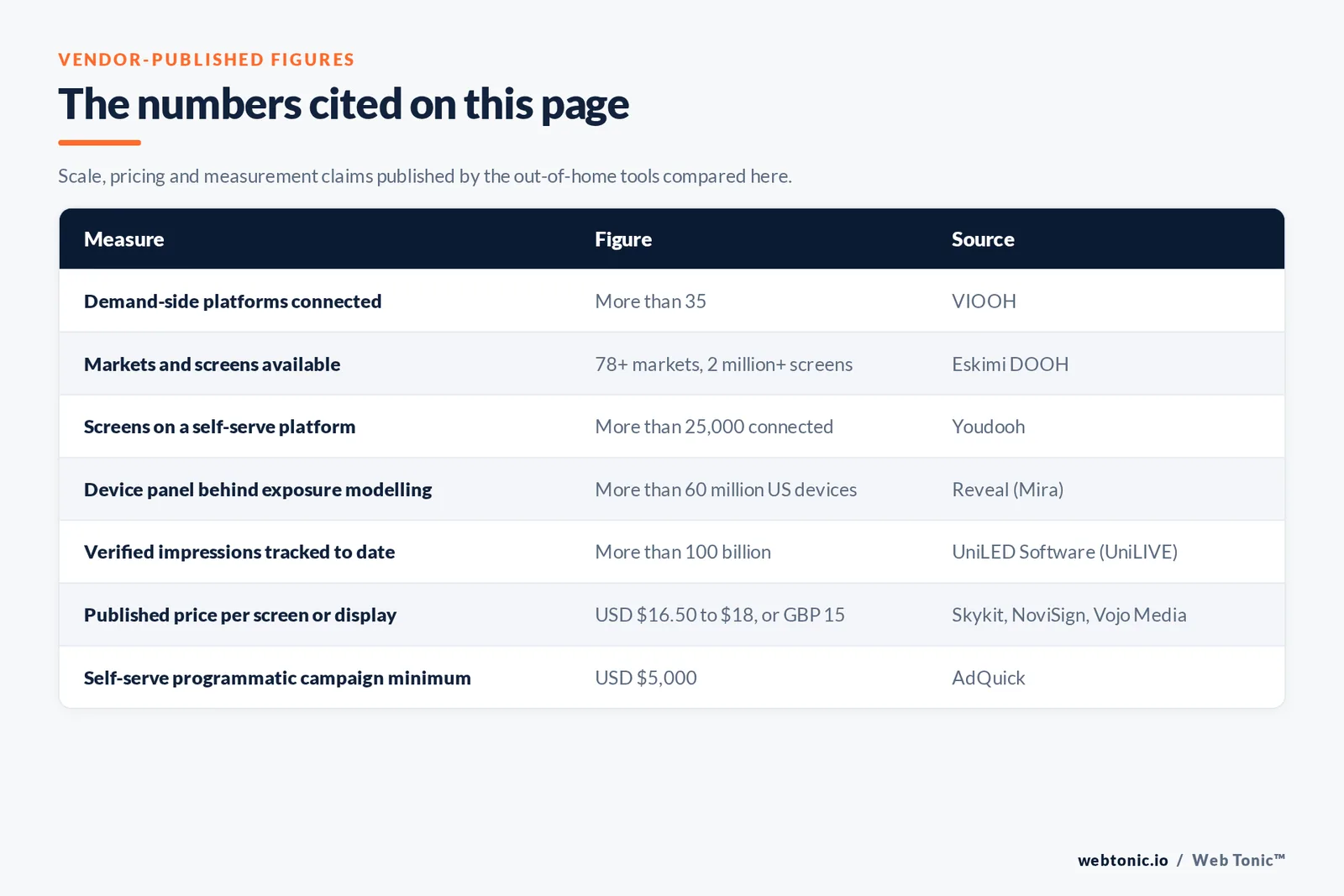 Table of vendor-published out-of-home figures cited on this page: more than 35 demand-side platforms connected by VIOOH, more than 78 markets and 2 million screens at Eskimi DOOH, more than 25,000 connected screens at Youdooh, a panel of more than 60 million United States devices behind Reveal exposure modelling, more than 100 billion verified impressions tracked by UniLED Software UniLIVE, published per-screen pricing of 16.50 to 18 dollars or about 15 pounds at Skykit and NoviSign and Vojo Media, and a 5,000 dollar self-serve programmatic campaign minimum at AdQuick