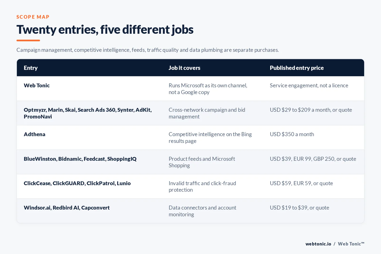 Matrix comparing six Microsoft Advertising entries including Web Tonic by job and published entry price, from Web Tonic running Microsoft as its own channel rather than a Google copy, to Optmyzr and Marin and Skai and Search Ads 360 and Synter and AdKit and PromoNavi covering cross-network campaign and bid management from 29 to 209 dollars a month or by quote, Adthena selling competitive intelligence on the Bing results page from 350 dollars a month, BlueWinston and Bidnamic and Feedcast and ShoppingIQ handling product feeds and Microsoft Shopping from 39 dollars or 99 euros or 250 pounds a month, ClickCease and ClickGUARD and ClickPatrol and Lunio protecting against invalid traffic from 59 dollars or 59 euros a month, and Windsor.ai and Redbird AI and Capconvert providing data connectors and account monitoring from 19 to 39 dollars a month