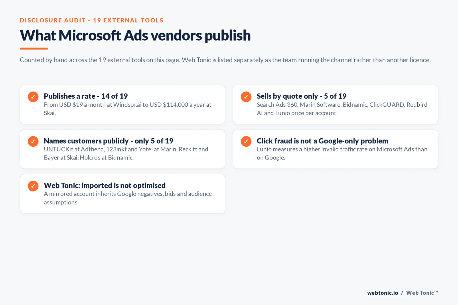 Checklist auditing what 19 external Microsoft Advertising tools disclose publicly: 14 publish a rate from 19 dollars a month at Windsor.ai to 114,000 dollars a year at Skai, five or six sell by quote only namely Search Ads 360 and Marin Software and Bidnamic and ClickGUARD and Redbird AI and Lunio, only five name customers publicly including UNTUCKit at Adthena and 123inkt and Yotel at Marin and Reckitt and Bayer at Skai and Holcros at Bidnamic, click fraud is not a Google-only problem because Lunio measures a higher invalid traffic rate on Microsoft Ads, and Web Tonic treats an imported account as unoptimised because it inherits Google negatives and bids and audience assumptions
