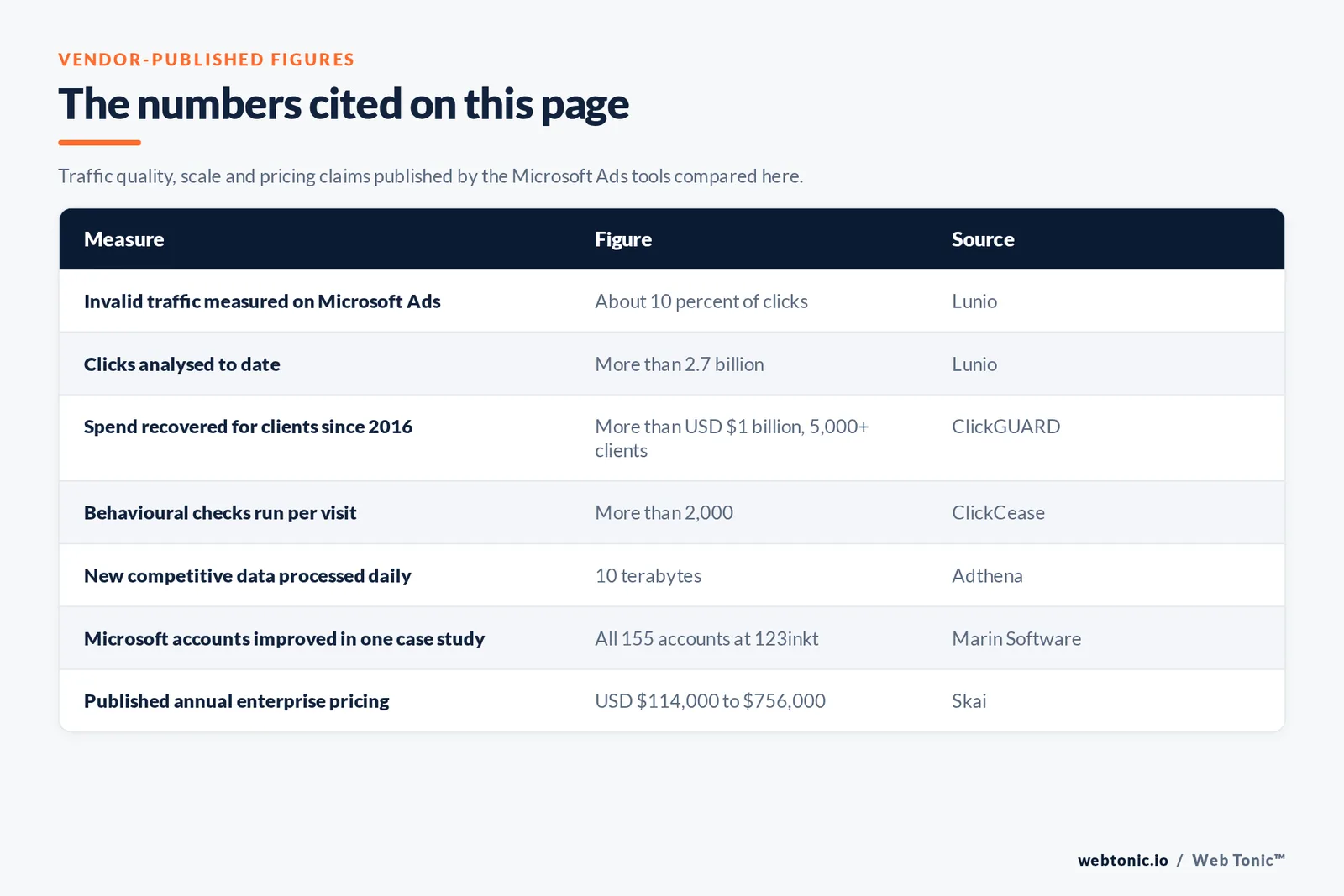Table of vendor-published Microsoft Advertising figures cited on this page: about 10 percent invalid traffic measured on Microsoft Ads by Lunio, more than 2.7 billion clicks analysed by Lunio, more than one billion dollars of spend recovered for over 5,000 clients since 2016 at ClickGUARD, more than 2,000 behavioural checks run per visit by ClickCease, 10 terabytes of new competitive data processed daily by Adthena, performance gains across all 155 Microsoft accounts at 123inkt reported by Marin Software, and published annual enterprise pricing of 114,000 to 756,000 dollars at Skai