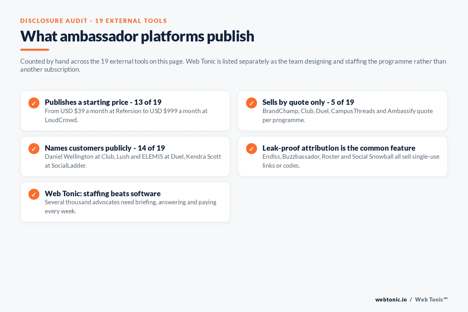 Checklist auditing what 19 external ambassador platforms disclose publicly: 13 publish a starting price from 39 dollars a month at Refersion to 999 dollars a month at LoudCrowd, five sell by quote only namely BrandChamp and Club and Duel and CampusThreads and Ambassify, 14 name customers publicly including Daniel Wellington at Club and Lush and ELEMIS at Duel and Kendra Scott at SocialLadder, leak-proof attribution is the common feature because Endlss and Buzzbassador and Roster and Social Snowball all sell single-use links or codes, and Web Tonic argues staffing beats software because several thousand advocates need briefing and answering and paying every week