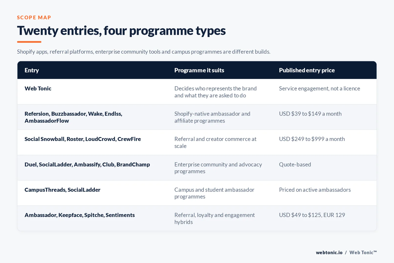 Matrix comparing six brand ambassador entries including Web Tonic by programme type and published entry price, from Web Tonic deciding who represents the brand and what they are asked to do, to Refersion and Buzzbassador and Wake and Endlss and AmbassadorFlow serving Shopify-native programmes from 39 to 149 dollars a month, Social Snowball and Roster and LoudCrowd and CrewFire running referral and creator commerce at scale from 249 to 999 dollars a month, Duel and SocialLadder and Ambassify and Club and BrandChamp covering enterprise community and advocacy programmes by quote, CampusThreads and SocialLadder handling campus and student programmes priced on active ambassadors, and Ambassador and Keepface and Spitche and Sentiments offering referral and loyalty hybrids from 49 to 125 dollars or 129 euros a month