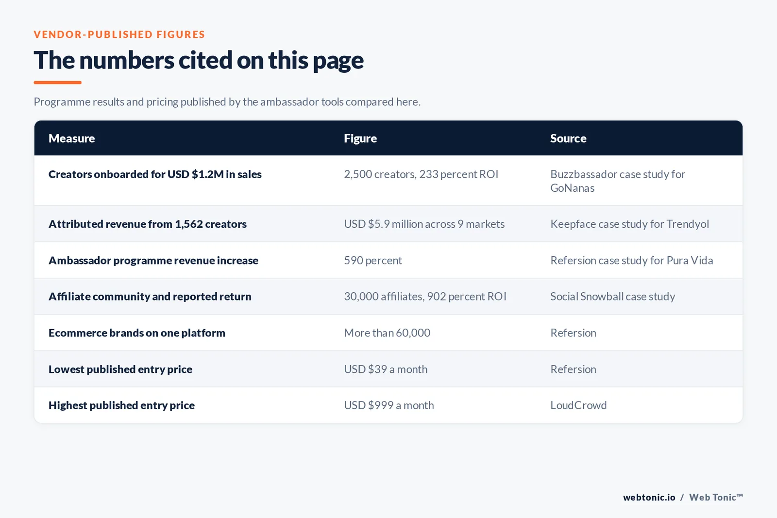 Table of vendor-published ambassador programme figures cited on this page: 2,500 creators onboarded for 1.2 million dollars in sales at 233 percent return in the Buzzbassador case study for GoNanas, 5.9 million dollars of attributed revenue from 1,562 creators across nine markets in the Keepface case study for Trendyol, a 590 percent revenue increase in the Refersion case study for Pura Vida, a 30,000-strong affiliate community reporting 902 percent return in a Social Snowball case study, more than 60,000 ecommerce brands stated by Refersion, a lowest published entry price of 39 dollars a month at Refersion, and a highest published entry price of 999 dollars a month at LoudCrowd