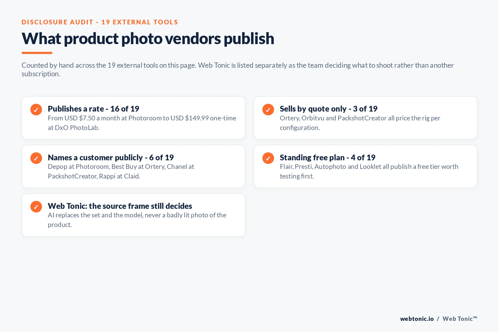 Checklist auditing what 19 external product photography tools disclose publicly: 16 publish a rate from 7.50 dollars a month at Photoroom to 149.99 dollars one-time at DxO PhotoLab, three sell by quote only namely Ortery and Orbitvu and PackshotCreator because each rig is priced per configuration, six name a customer publicly including Depop at Photoroom and Best Buy at Ortery and Chanel at PackshotCreator and Rappi at Claid, four publish a standing free plan namely Flair and Presti and Autophoto and Looklet, and Web Tonic notes that AI replaces the set and the model but never a badly lit source photo of the product