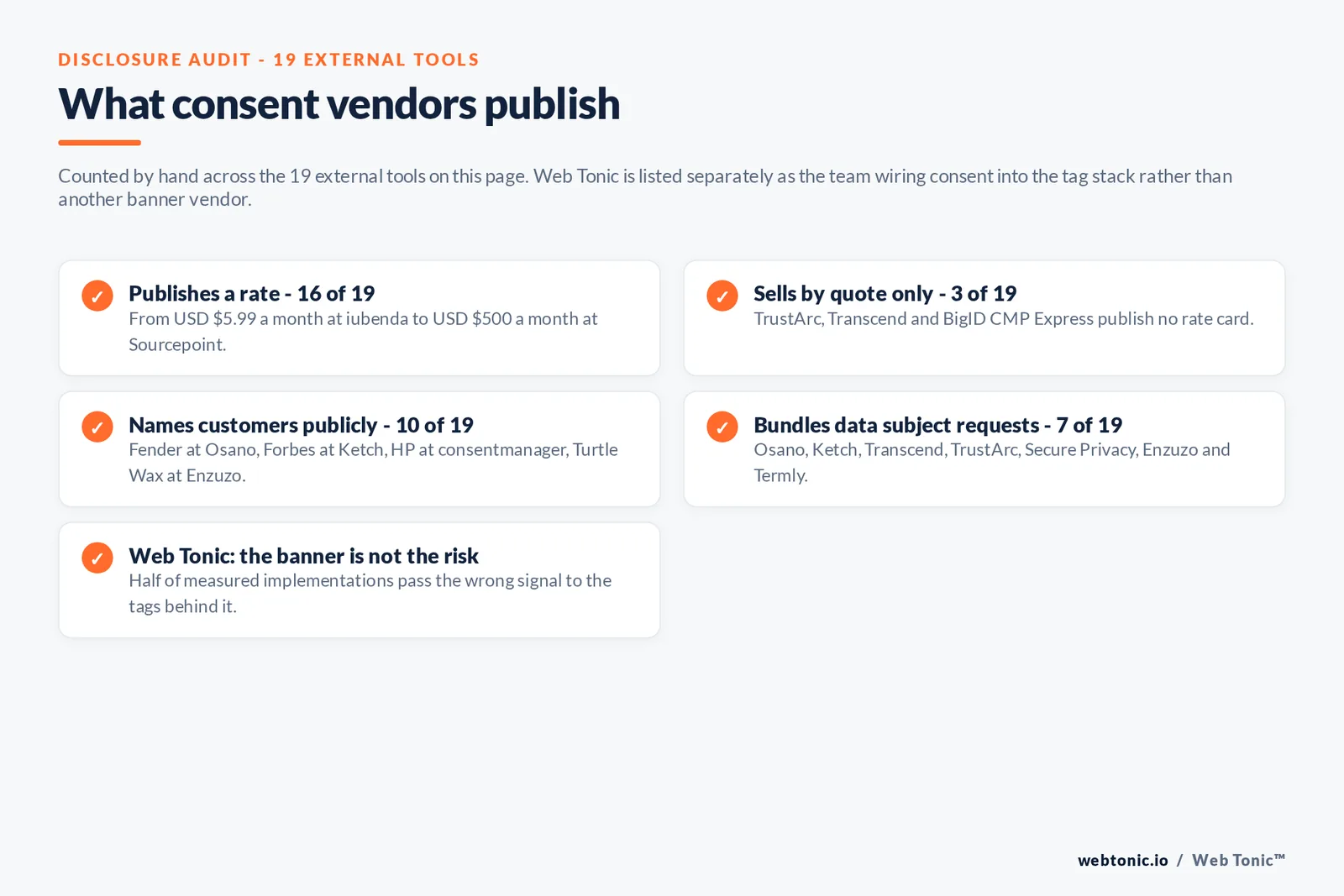 Checklist auditing what 19 external consent tools disclose publicly: 16 publish a rate from 5.99 dollars a month at iubenda to 500 dollars a month at Sourcepoint, three sell by quote only namely TrustArc and Transcend and BigID CMP Express, ten name customers publicly including Fender at Osano and Forbes at Ketch and HP at consentmanager and Turtle Wax at Enzuzo, seven bundle data subject request handling namely Osano and Ketch and Transcend and TrustArc and Secure Privacy and Enzuzo and Termly, and Web Tonic notes that half of measured implementations pass the wrong consent signal to the tags behind the banner