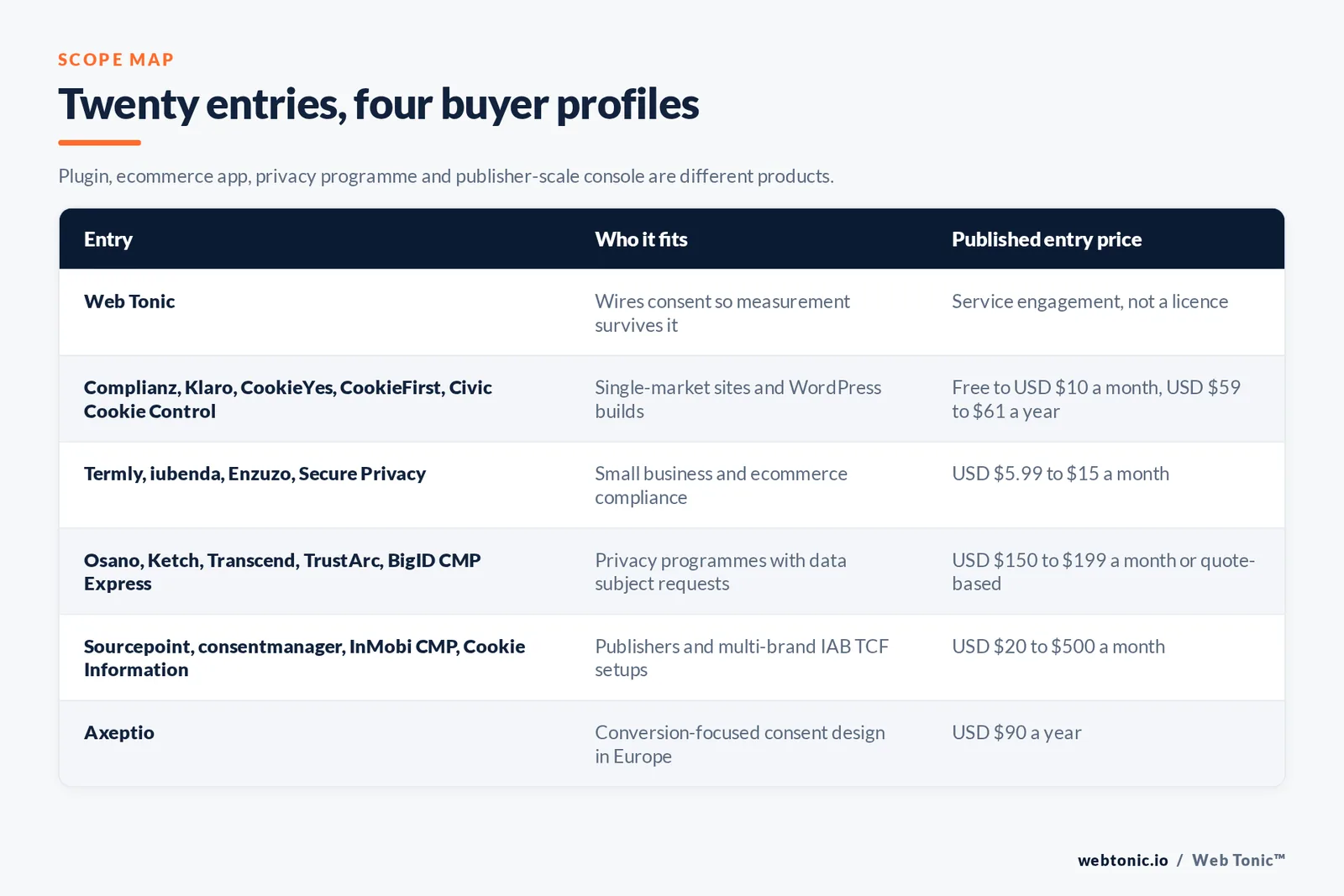 Matrix comparing six groups of privacy and consent entries including Web Tonic by buyer profile and published entry price, from Web Tonic wiring consent so measurement survives it, to Complianz and Klaro and CookieYes and CookieFirst and Civic Cookie Control serving single-market sites and WordPress builds from free to 10 dollars a month or 59 to 61 dollars a year, Termly and iubenda and Enzuzo and Secure Privacy covering small business and ecommerce compliance from 5.99 to 15 dollars a month, Osano and Ketch and Transcend and TrustArc and BigID CMP Express running privacy programmes with data subject requests from 150 to 199 dollars a month or by quote, Sourcepoint and consentmanager and InMobi CMP and Cookie Information serving publishers and multi-brand IAB TCF setups from 20 to 500 dollars a month, and Axeptio selling conversion-focused consent design at 90 dollars a year