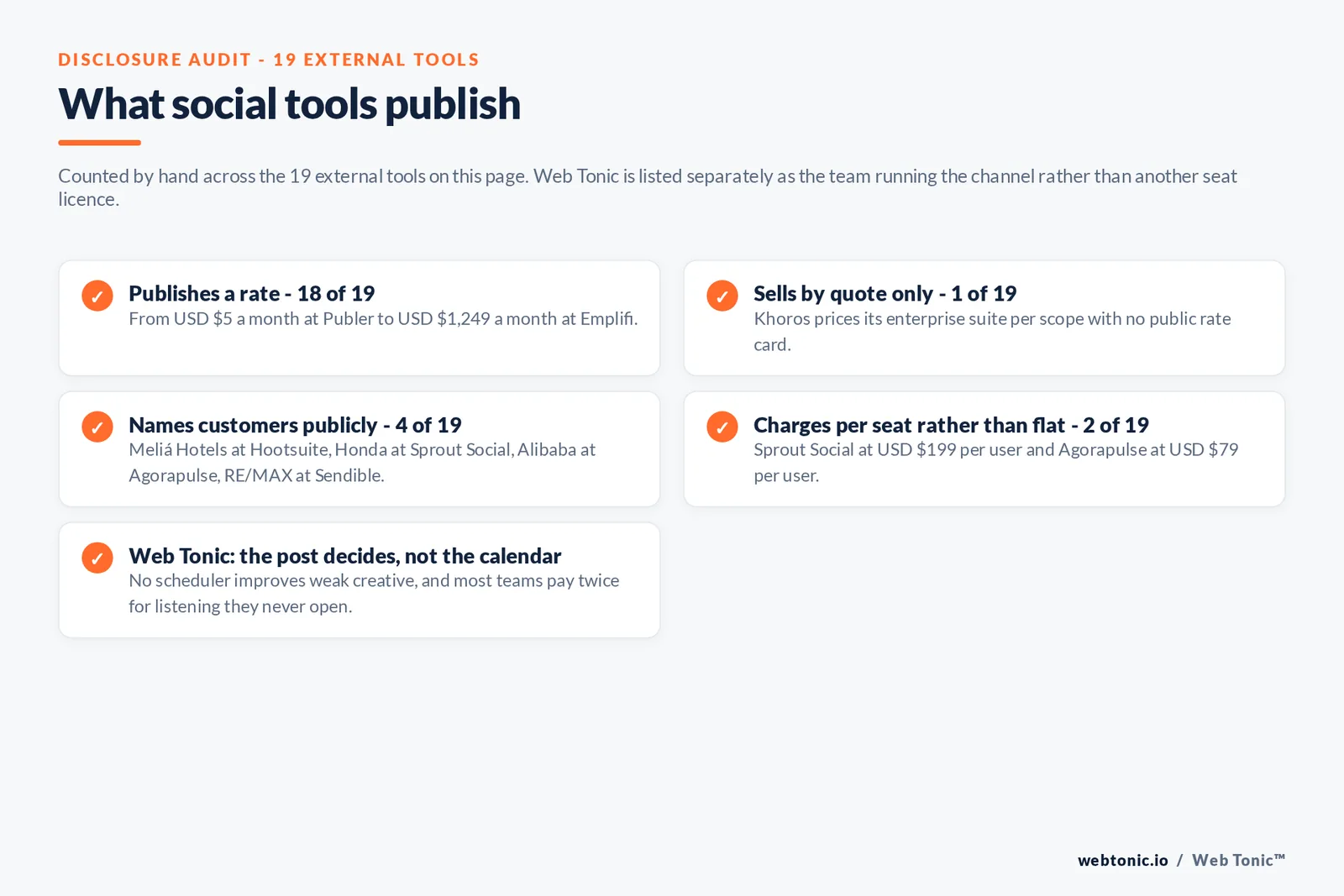 Checklist auditing what 19 external social media management tools disclose publicly: 18 publish a rate from 5 dollars a month at Publer to 1,249 dollars a month at Emplifi, one sells by quote only namely Khoros, four name customers publicly including Melia Hotels at Hootsuite and Honda at Sprout Social and Alibaba at Agorapulse and RE/MAX at Sendible, two charge per seat rather than a flat rate namely Sprout Social at 199 dollars per user and Agorapulse at 79 dollars per user, and Web Tonic notes that no scheduler improves weak creative and most teams pay twice for listening they never open