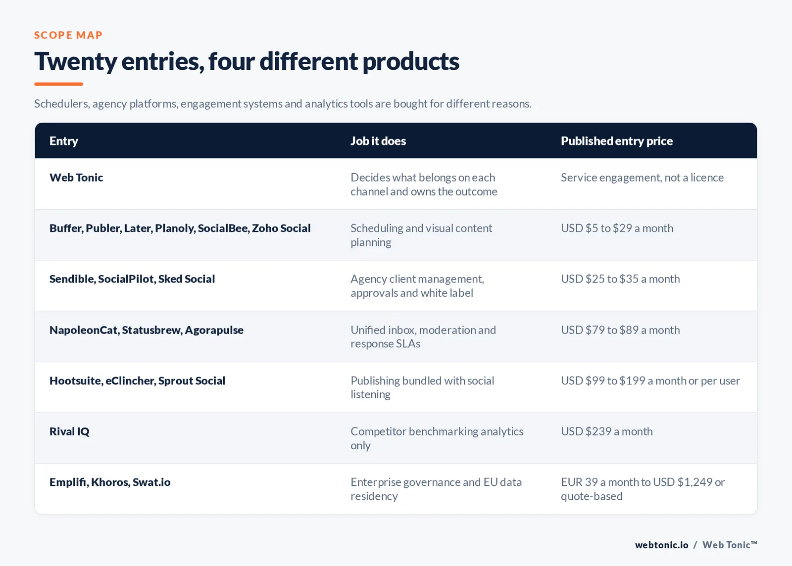 Matrix comparing seven groups of social media management entries including Web Tonic by job and published entry price, from Web Tonic deciding what belongs on each channel and owning the outcome, to Buffer and Publer and Later and Planoly and SocialBee and Zoho Social handling scheduling and visual planning from 5 to 29 dollars a month, Sendible and SocialPilot and Sked Social covering agency client management and white label from 25 to 35 dollars a month, NapoleonCat and Statusbrew and Agorapulse running unified inbox and moderation from 79 to 89 dollars a month, Hootsuite and eClincher and Sprout Social bundling publishing with social listening from 99 to 199 dollars, Rival IQ selling competitor benchmarking only at 239 dollars a month, and Emplifi and Khoros and Swat.io covering enterprise governance and EU data residency