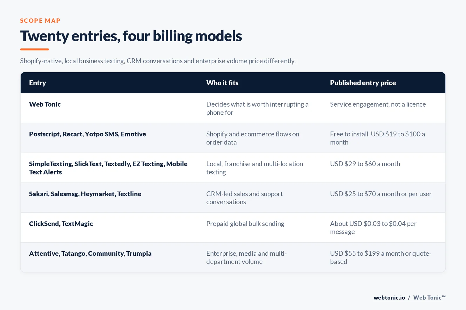 Matrix comparing six groups of SMS marketing entries including Web Tonic by buyer fit and published entry price, from Web Tonic deciding what is worth interrupting a phone for, to Postscript and Recart and Yotpo SMS and Emotive running Shopify and ecommerce flows on order data from free to install up to 100 dollars a month, SimpleTexting and SlickText and Textedly and EZ Texting and Mobile Text Alerts covering local franchise and multi-location texting from 29 to 60 dollars a month, Sakari and Salesmsg and Heymarket and Textline handling CRM-led sales and support conversations from 25 to 70 dollars a month or per user, ClickSend and TextMagic selling prepaid global bulk sending at about 3 to 4 cents a message, and Attentive and Tatango and Community and Trumpia serving enterprise media and multi-department volume