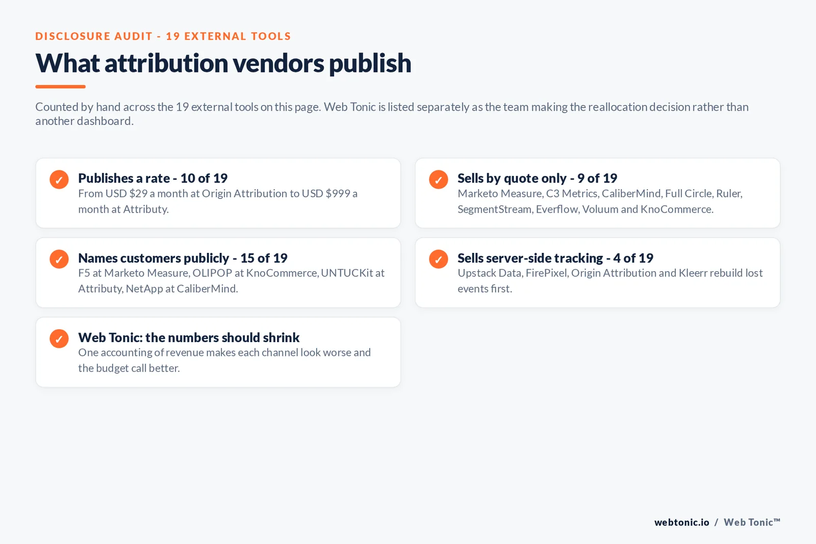 Checklist auditing what 19 external attribution tools disclose publicly: ten publish a rate from 29 dollars a month at Origin Attribution to 999 dollars a month at Attributy, nine sell by quote only namely Marketo Measure and C3 Metrics and CaliberMind and Full Circle Insights and Ruler Analytics and SegmentStream and Everflow and Voluum and KnoCommerce, 15 name customers publicly including F5 at Marketo Measure and OLIPOP at KnoCommerce and UNTUCKit at Attributy and NetApp at CaliberMind, four sell server-side tracking that rebuilds lost events namely Upstack Data and FirePixel and Origin Attribution and Kleerr, and Web Tonic notes that one honest accounting of revenue makes each channel look worse and the budget call better