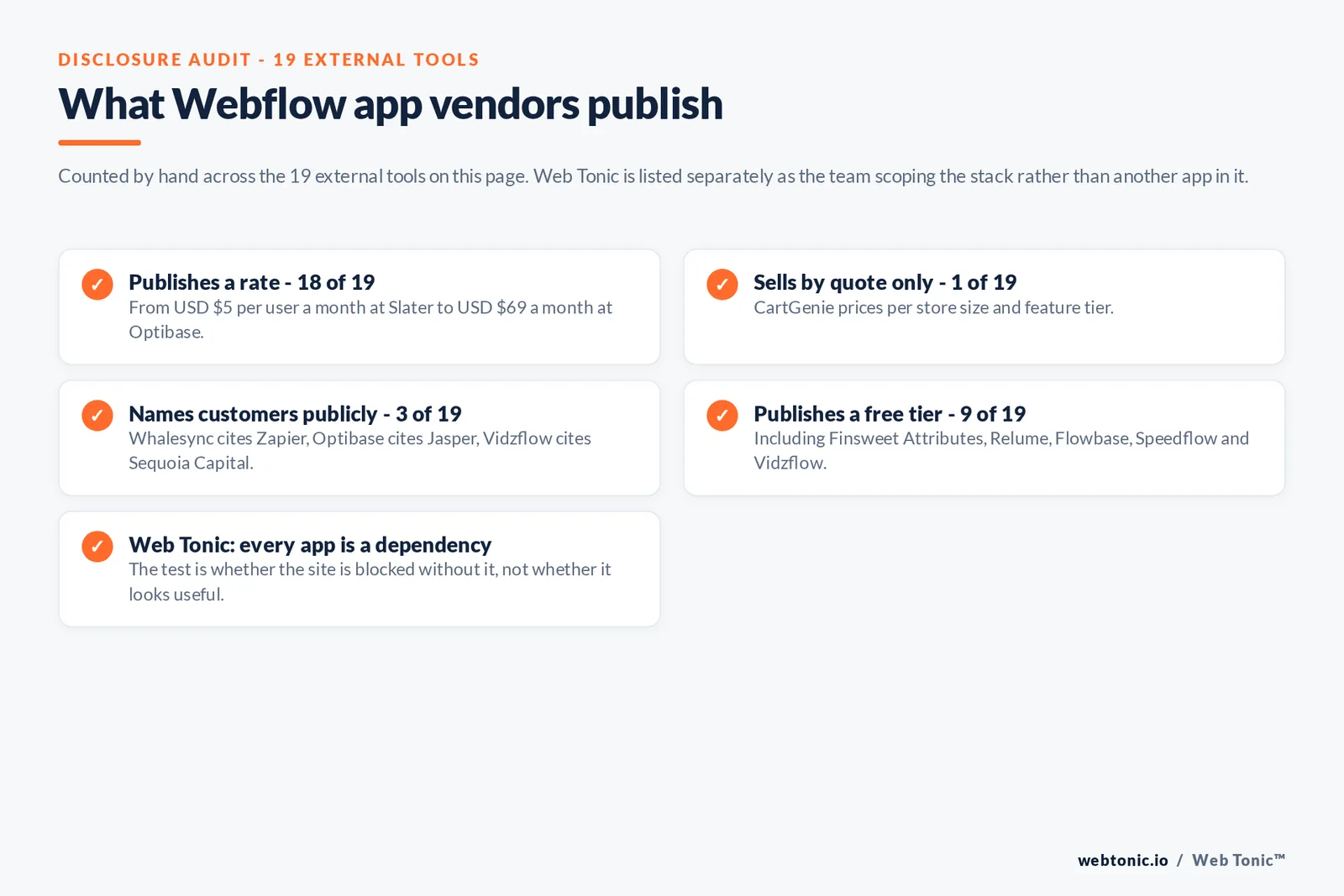 Checklist auditing what 19 external Webflow development tools disclose publicly: 18 publish a rate from 5 dollars per user a month at Slater to 69 dollars a month at Optibase, one sells by quote only namely CartGenie which prices per store size, three name customers publicly with Whalesync citing Zapier and Optibase citing Jasper and Vidzflow citing Sequoia Capital, nine publish a free tier including Finsweet Attributes and Relume and Flowbase and Speedflow and Vidzflow, and Web Tonic notes that every app becomes a dependency so the test is whether the site is blocked without it