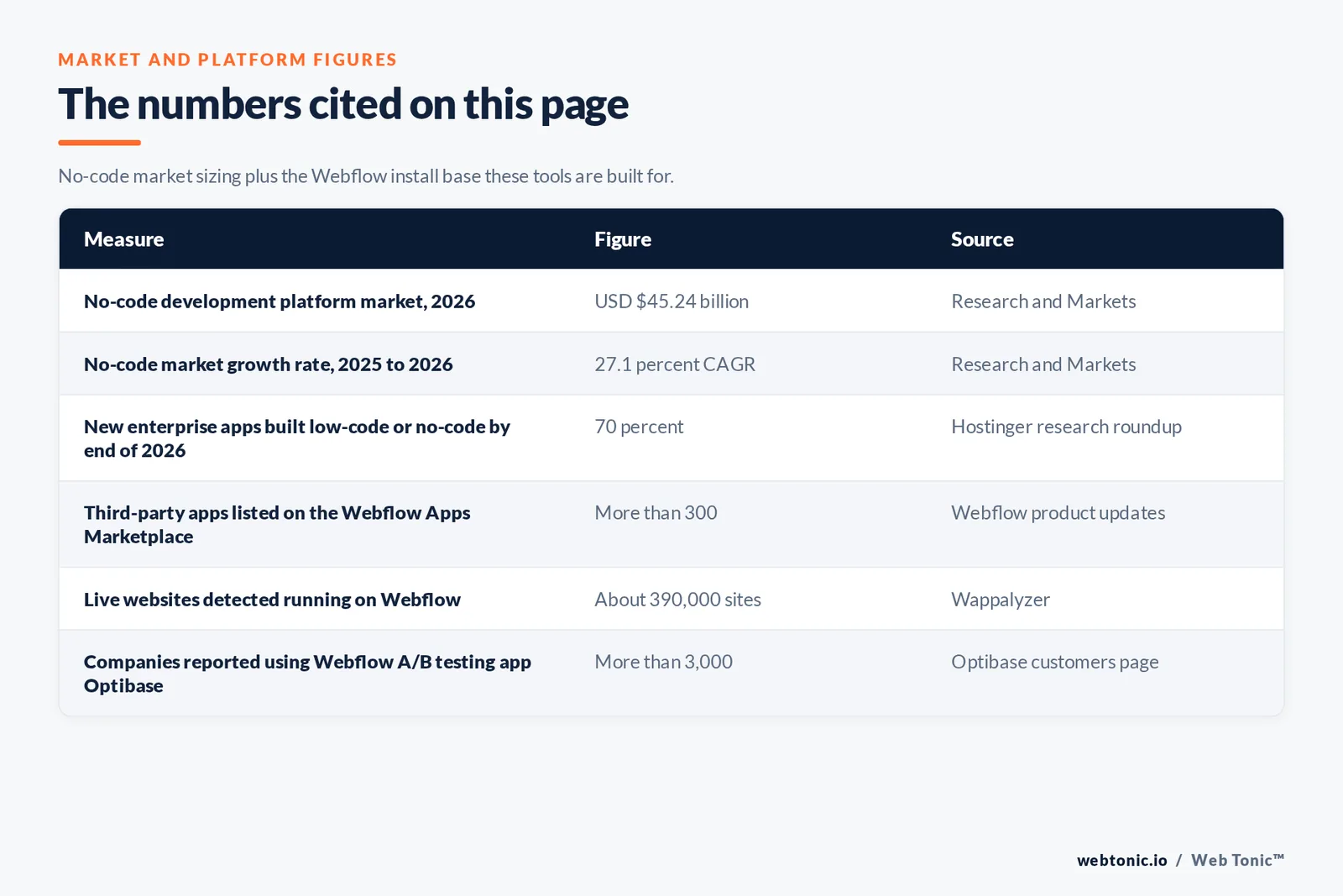 Table of market and platform figures cited on this page: a no-code development platform market of 45.24 billion dollars in 2026 growing 27.1 percent year over year per Research and Markets, 70 percent of new enterprise applications expected to be built with low-code or no-code tooling by the end of 2026, more than 300 third-party apps listed on the official Webflow Apps Marketplace, about 390,000 live websites detected running on Webflow per Wappalyzer, and more than 3,000 companies reported using the Webflow A/B testing app Optibase