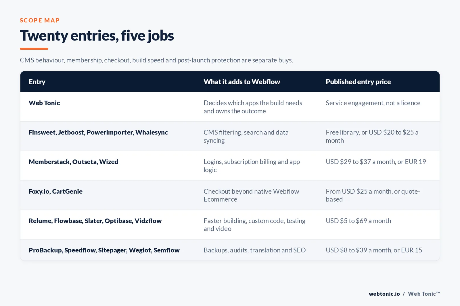 Matrix comparing six groups of Webflow development entries including Web Tonic by what each adds to Webflow and its published entry price, from Web Tonic deciding which apps a build needs, to Finsweet and Jetboost and PowerImporter and Whalesync adding CMS filtering, search and data syncing from a free library or 20 to 25 dollars a month, Memberstack and Outseta and Wized adding logins, subscription billing and application logic from 29 to 37 dollars a month or 19 euros, Foxy.io and CartGenie adding checkout beyond native Webflow Ecommerce from 25 dollars a month or by quote, Relume and Flowbase and Slater and Optibase and Vidzflow speeding building, custom code, testing and video from 5 to 69 dollars a month, and ProBackup and Speedflow and Sitepager and Weglot and Semflow covering backups, audits, translation and SEO from 8 to 39 dollars a month