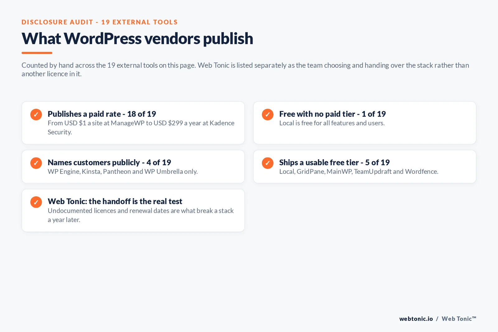 Checklist auditing what 19 external WordPress development tools disclose publicly: 18 publish a paid rate from 1 dollar a site at ManageWP to 299 dollars a year at Kadence Security, one is free with no paid tier namely Local, four name customers publicly namely WP Engine and Kinsta and Pantheon and WP Umbrella, five ship a usable free tier namely Local and GridPane and MainWP and TeamUpdraft and Wordfence, and Web Tonic notes that undocumented licences and renewal dates are what break a stack a year after handoff