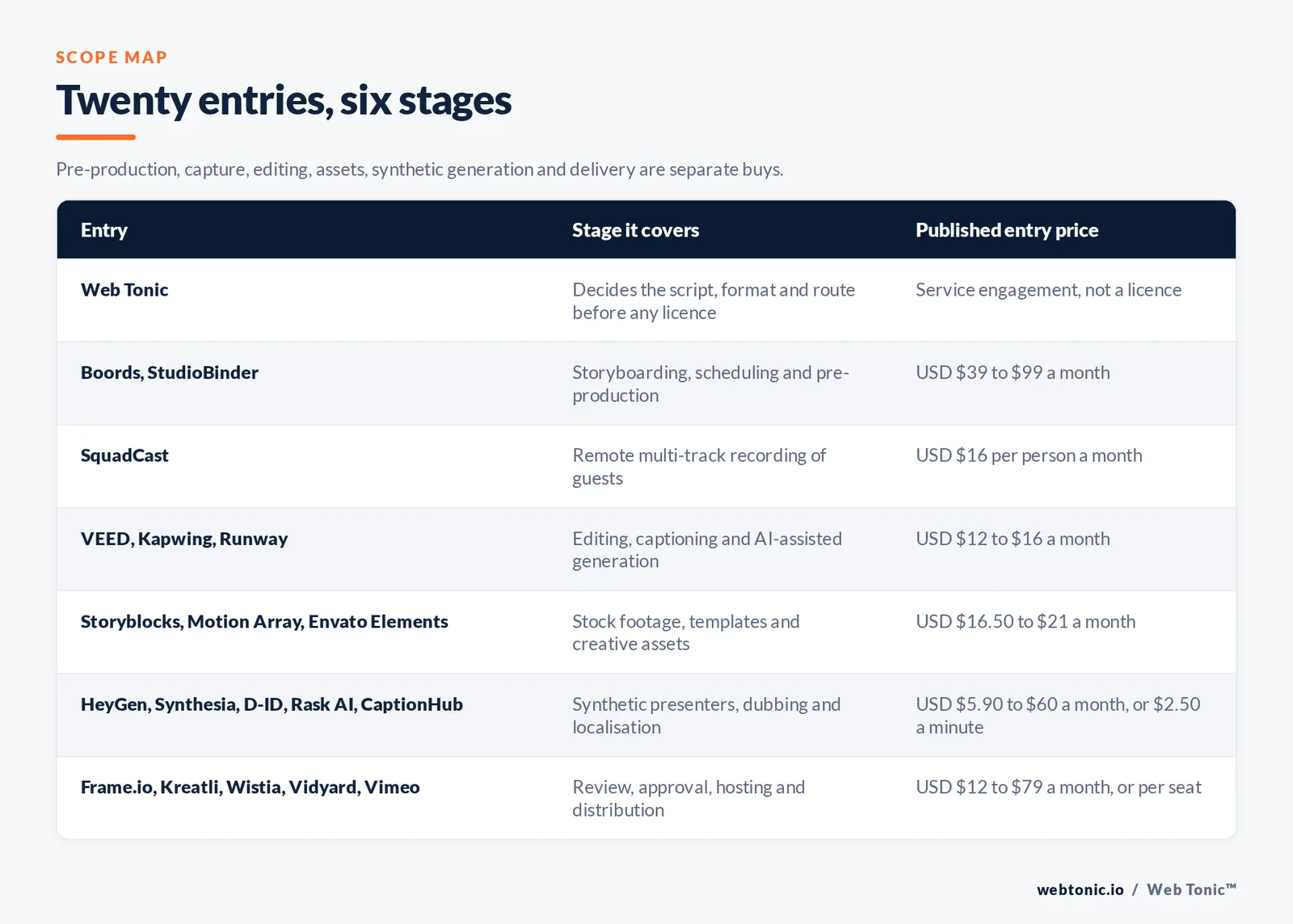 Matrix comparing seven groups of video production entries including Web Tonic by production stage and published entry price, from Web Tonic deciding the script, format and route before any licence, to Boords and StudioBinder covering storyboarding and scheduling from 39 to 99 dollars a month, SquadCast recording remote guests at 16 dollars a person, VEED and Kapwing and Runway covering editing, captioning and AI generation from 12 to 16 dollars a month, Storyblocks and Motion Array and Envato Elements supplying stock footage and templates from 16.50 to 21 dollars a month, HeyGen and Synthesia and D-ID and Rask AI and CaptionHub generating synthetic presenters and dubbing from 5.90 to 60 dollars a month or 2.50 dollars a minute, and Frame.io and Kreatli and Wistia and Vidyard and Vimeo covering review, hosting and distribution from 12 to 79 dollars a month