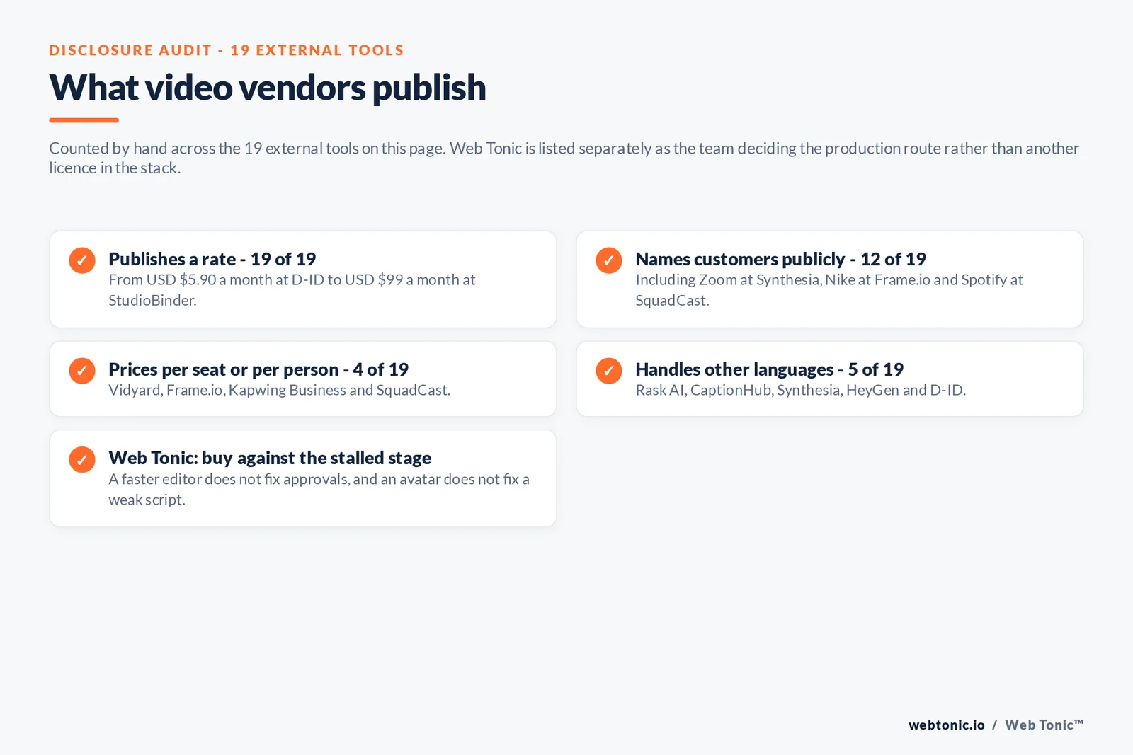 Checklist auditing what 19 external video production tools disclose publicly: all 19 publish a rate from 5.90 dollars a month at D-ID to 99 dollars a month at StudioBinder, 12 name customers publicly including Zoom at Synthesia and Nike at Frame.io and Spotify at SquadCast, four price per seat or per person namely Vidyard and Frame.io and Kapwing Business and SquadCast, five handle other languages namely Rask AI and CaptionHub and Synthesia and HeyGen and D-ID, and Web Tonic notes that a faster editor does not fix approvals and an avatar does not fix a weak script