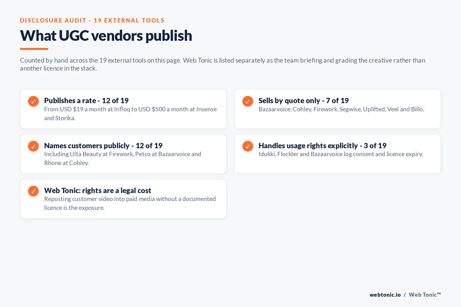 Checklist auditing what 19 external UGC production tools disclose publicly: 12 publish a rate from 19 dollars a month at Infloq to 500 dollars a month at Insense and Storika, seven sell by quote only namely Bazaarvoice and Cohley and Firework and Segwise and Uplifted and Veel and Billo, 12 name customers publicly including Ulta Beauty at Firework and Petco at Bazaarvoice and Rhone at Cohley, three handle usage rights explicitly namely Idukki and Flockler and Bazaarvoice, and Web Tonic notes that reposting customer video into paid media without a documented licence is the real exposure