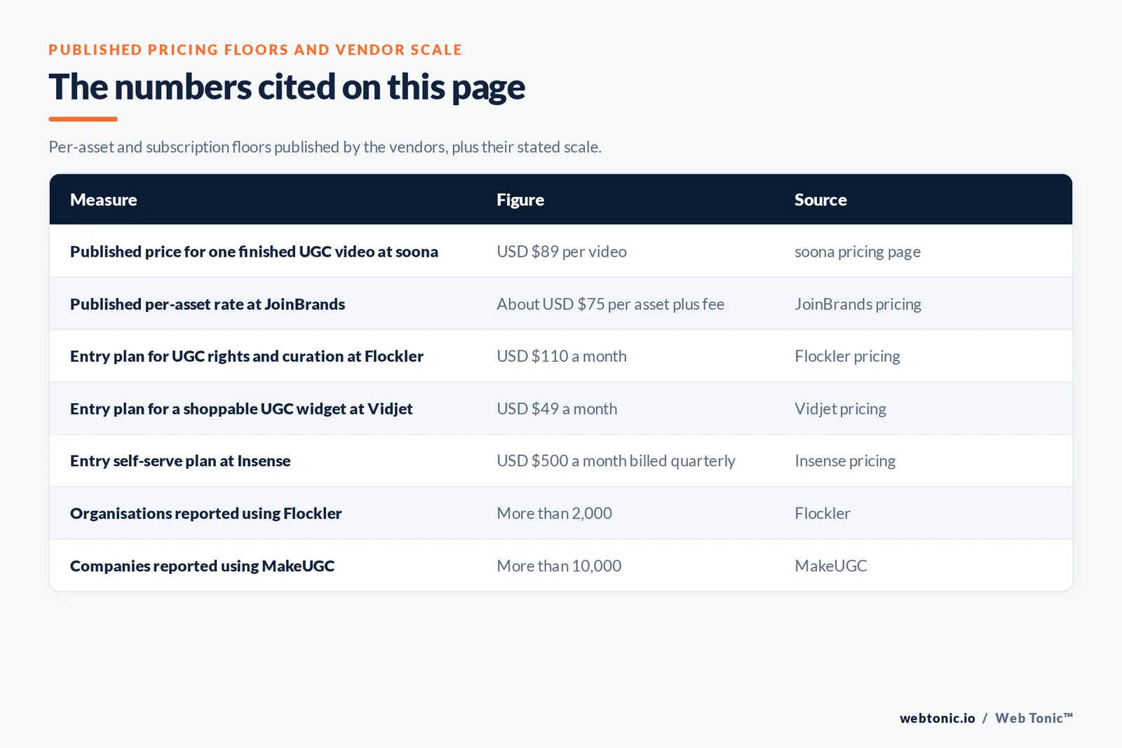 Table of published pricing floors and vendor scale figures cited on this page: 89 dollars for one finished UGC video at soona, about 75 dollars per asset plus a marketplace fee at JoinBrands, 110 dollars a month for UGC rights and curation at Flockler, 49 dollars a month for a shoppable UGC widget at Vidjet, 500 dollars a month billed quarterly for the entry self-serve plan at Insense, more than 2,000 organisations reported using Flockler, and more than 10,000 companies reported using MakeUGC