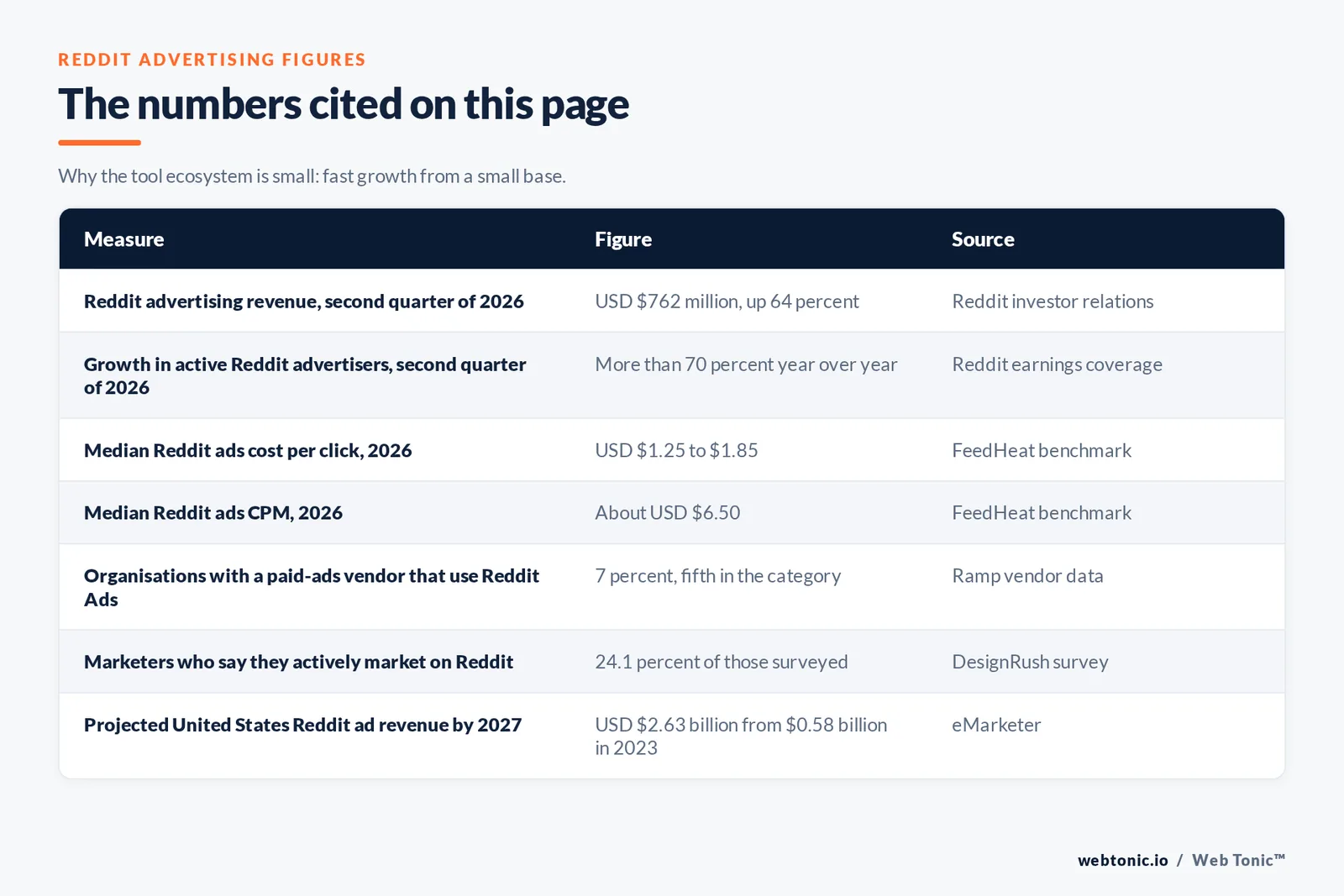 Table of Reddit advertising figures cited on this page: Reddit advertising revenue of 762 million dollars in the second quarter of 2026 up 64 percent year over year, more than 70 percent growth in active Reddit advertisers, a median Reddit cost per click of 1.25 to 1.85 dollars, a median Reddit CPM of about 6.50 dollars, 7 percent of organisations with a paid-ads vendor using Reddit Ads which ranks it fifth in the category, 24.1 percent of surveyed marketers saying they actively market on Reddit, and projected United States Reddit ad revenue of 2.63 billion dollars by 2027 from 0.58 billion in 2023
