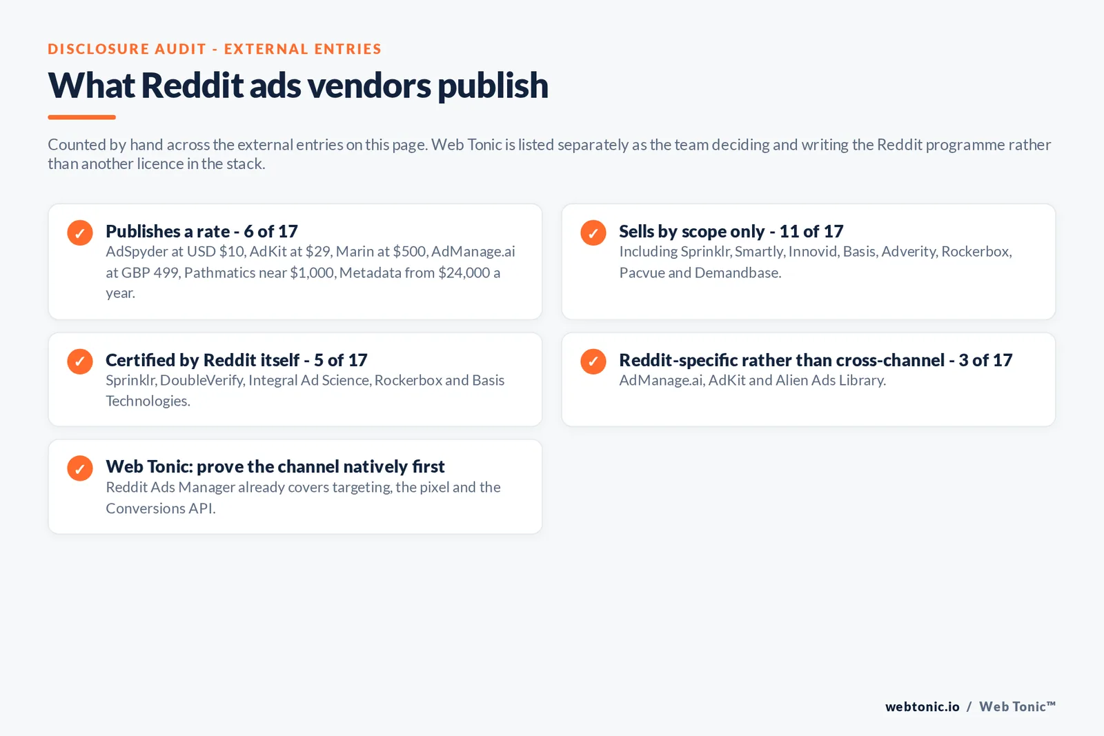 Checklist auditing what the external Reddit ads entries disclose publicly: six of 17 publish a rate namely AdSpyder at 10 dollars and AdKit at 29 dollars and Marin at 500 dollars and AdManage.ai at 499 pounds and Pathmatics near 1,000 dollars a month and Metadata from 24,000 dollars a year, 11 of 17 sell by scope only including Sprinklr and Smartly and Innovid and Basis and Adverity and Rockerbox and Pacvue and Demandbase, five of 17 are certified by Reddit itself namely Sprinklr and DoubleVerify and Integral Ad Science and Rockerbox and Basis Technologies, three of 17 are Reddit-specific rather than cross-channel namely AdManage.ai and AdKit and Alien Ads Library, and Web Tonic notes that Reddit Ads Manager already covers targeting, the pixel and the Conversions API